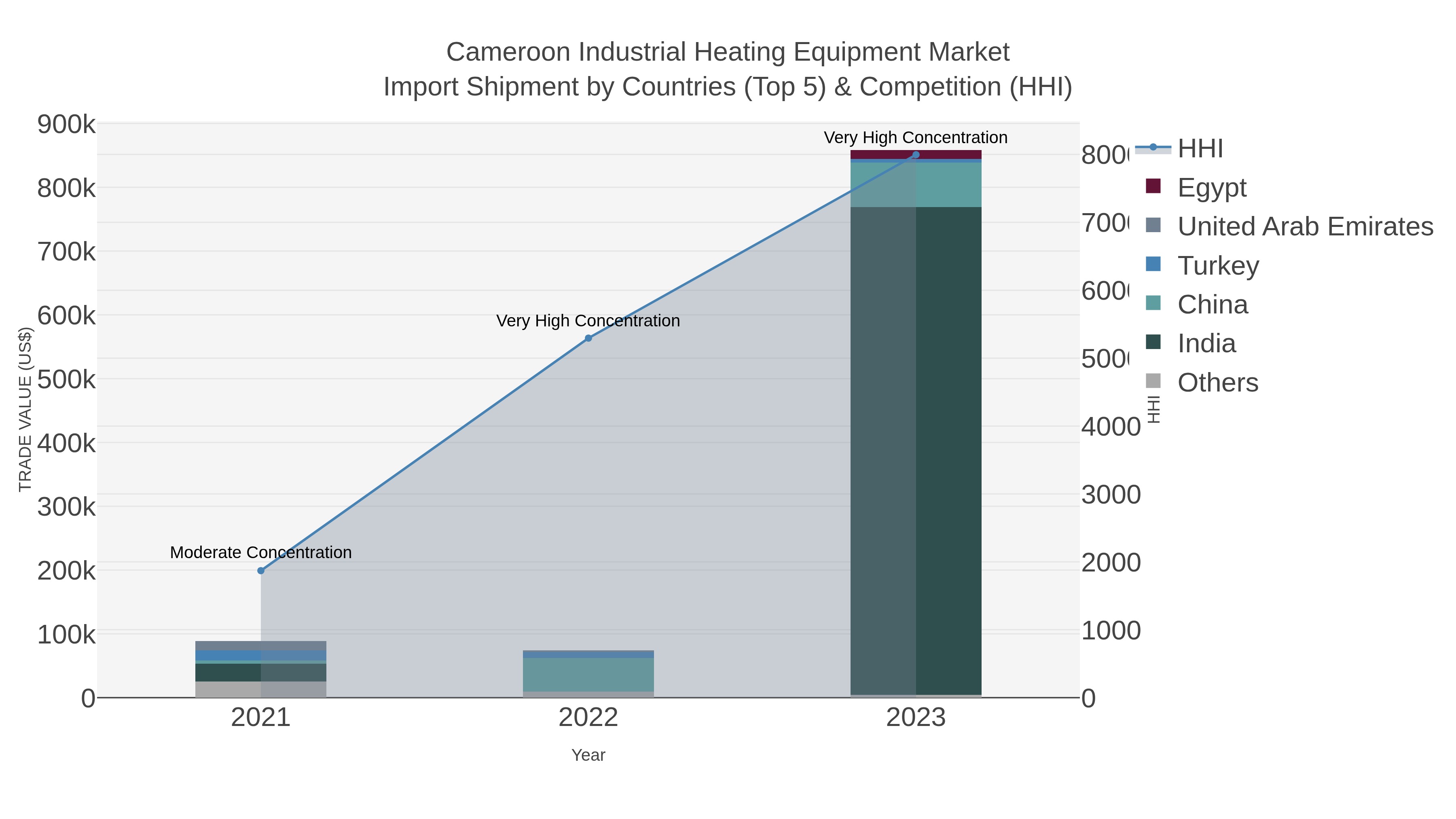 Cameroon Industrial Heating Equipment Market Import Shipment by Countries (Top 5) & Competition (HHI)