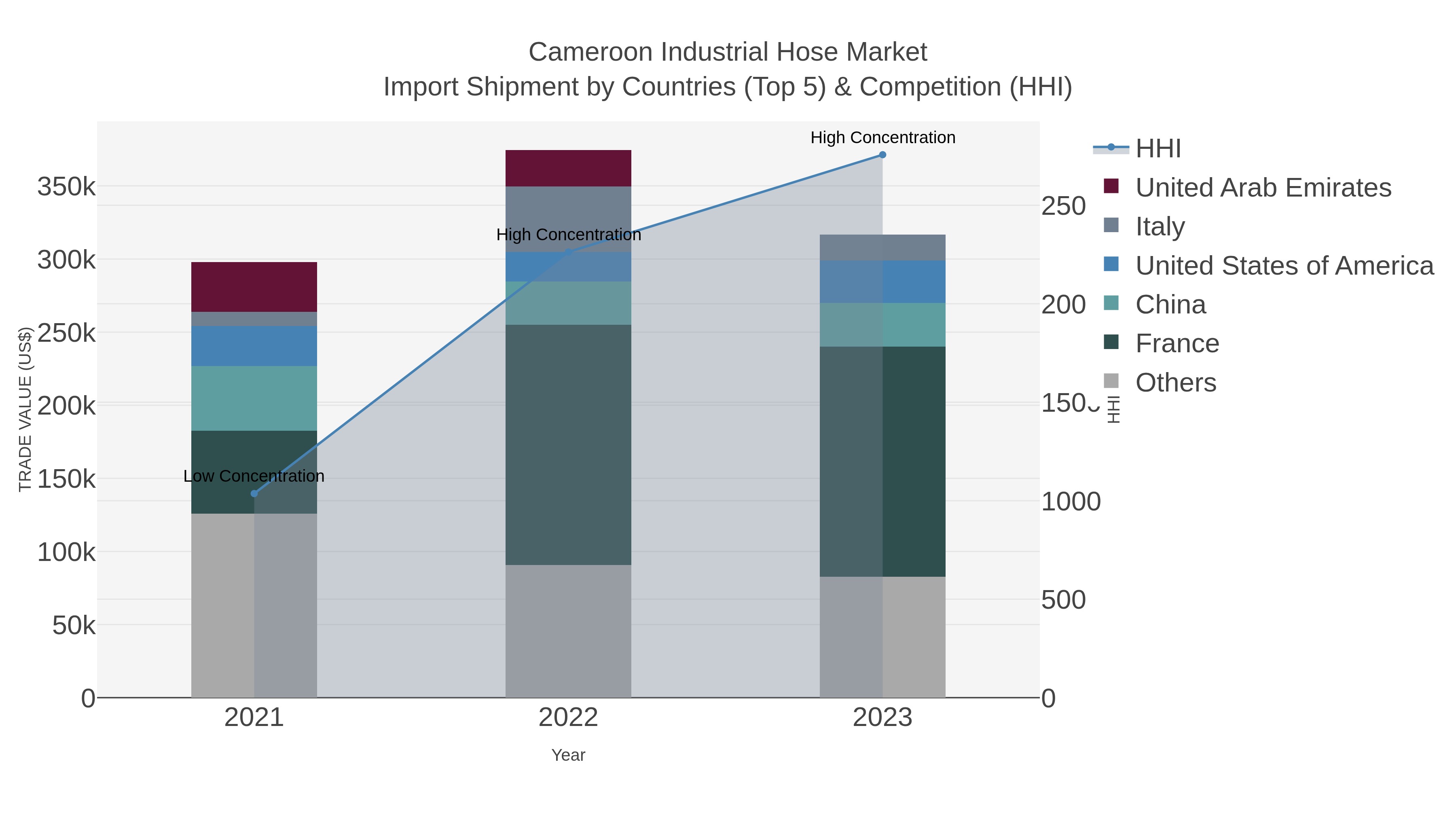 Cameroon Industrial Hose Market Import Shipment by Countries (Top 5) & Competition (HHI)