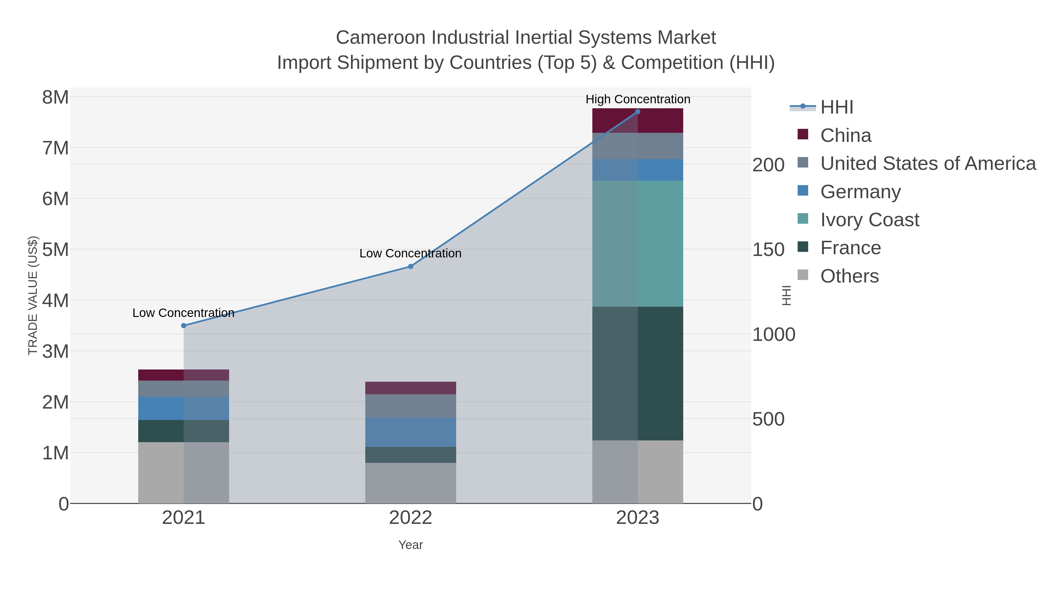 Cameroon Industrial Inertial Systems Market Import Shipment by Countries (Top 5) & Competition (HHI)