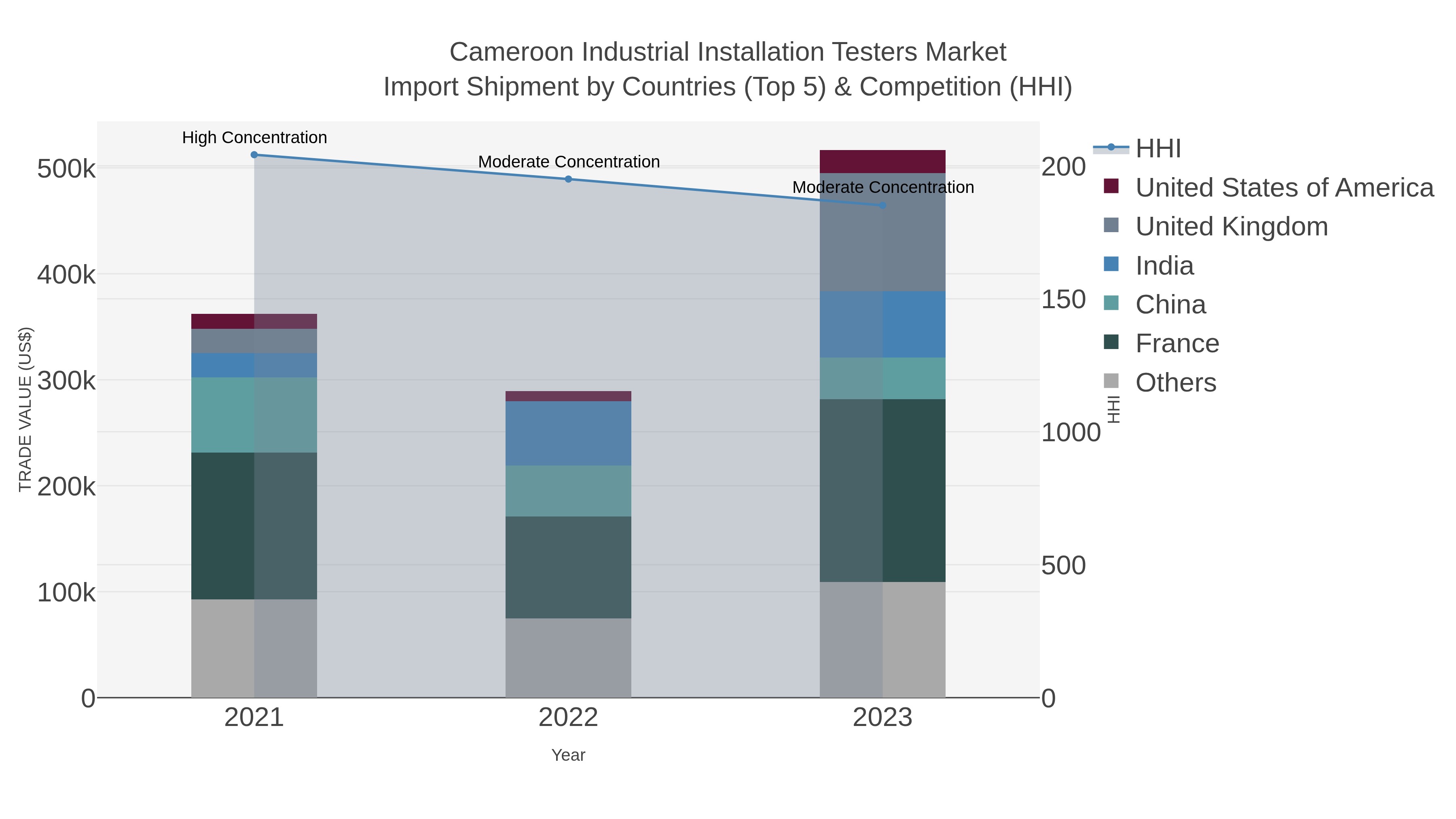 Cameroon Industrial Installation Testers Market Import Shipment by Countries (Top 5) & Competition (HHI)