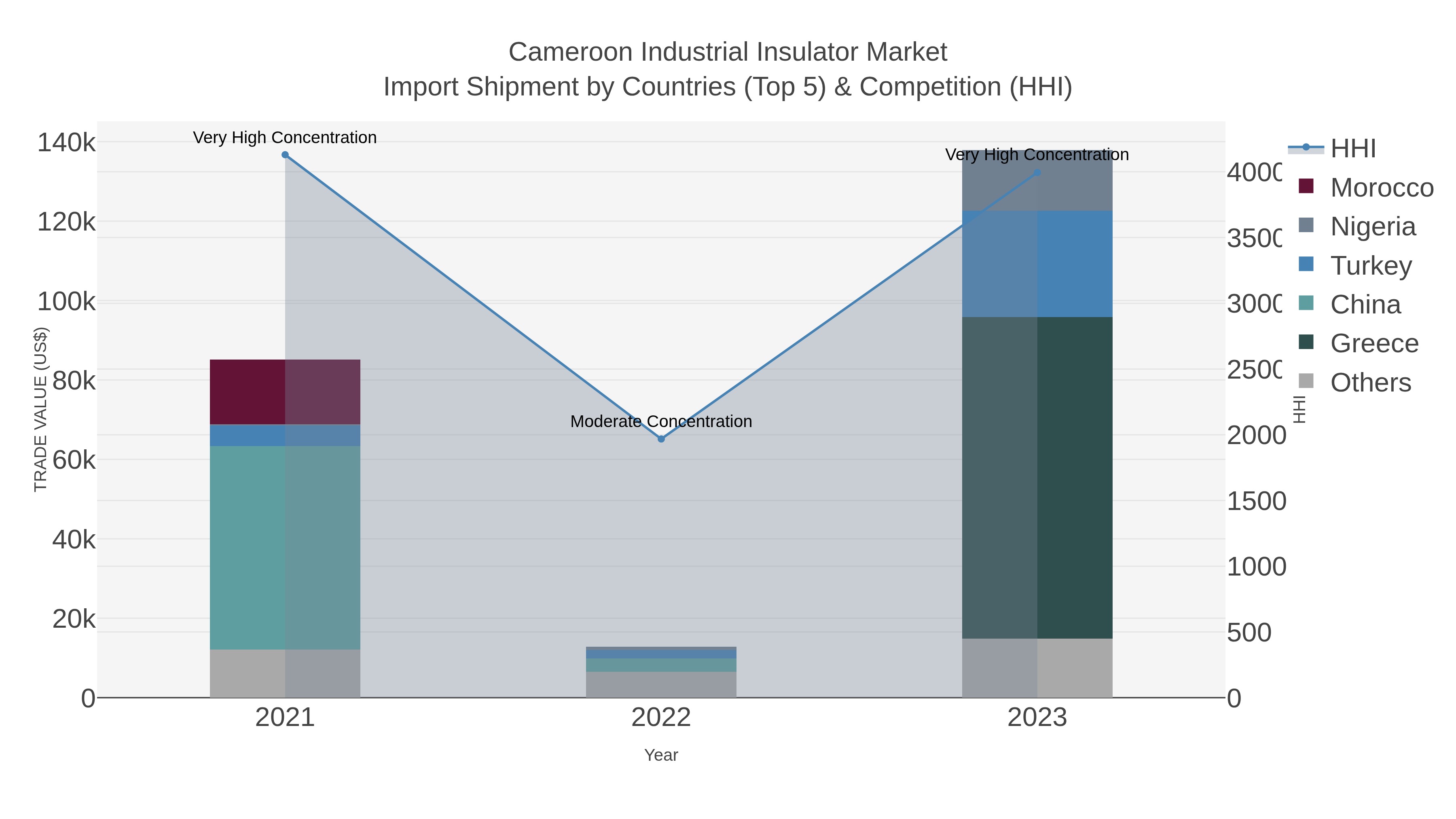 Cameroon Industrial Insulator Market Import Shipment by Countries (Top 5) & Competition (HHI)