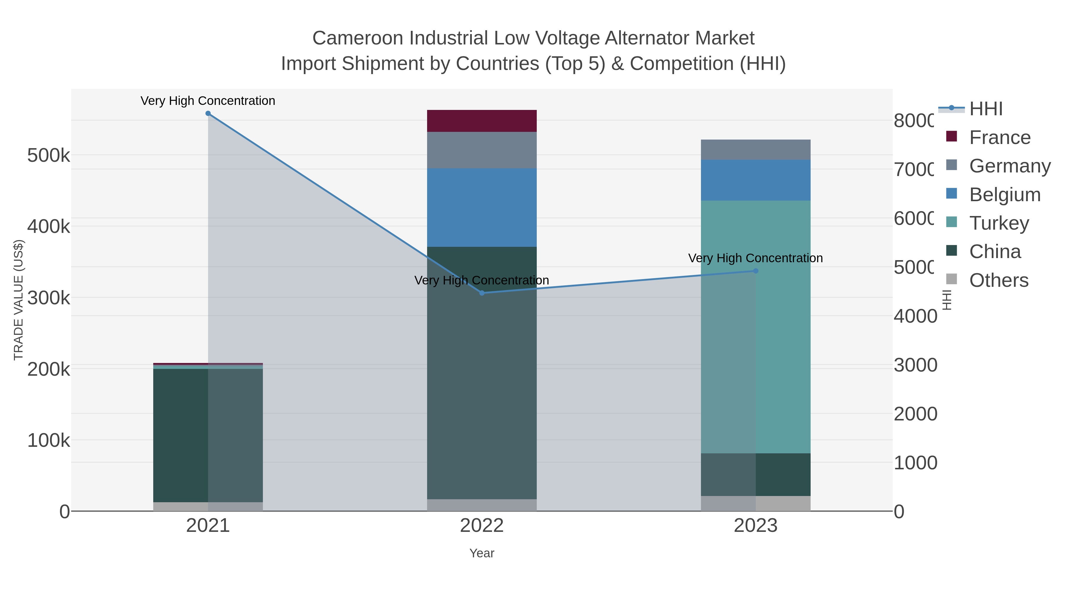 Cameroon Industrial Low Voltage Alternator Market Import Shipment by Countries (Top 5) & Competition (HHI)
