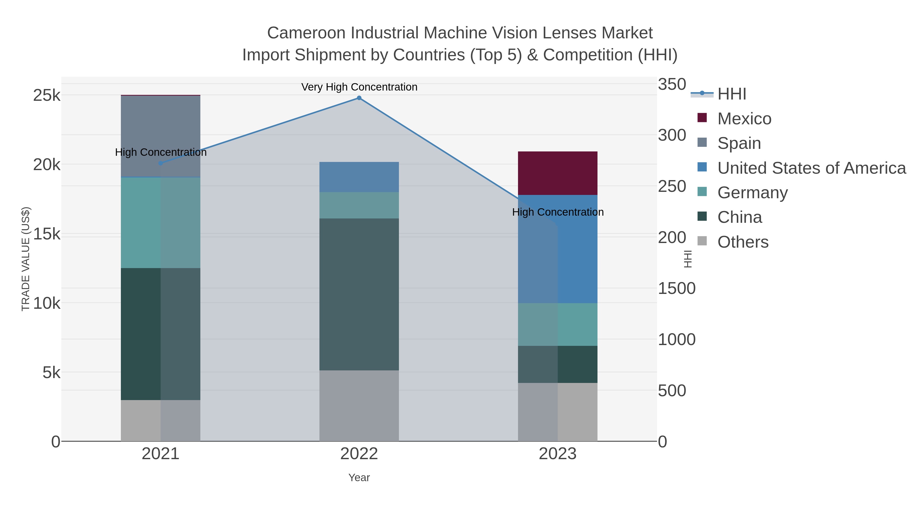 Cameroon Industrial Machine Vision Lenses Market Import Shipment by Countries (Top 5) & Competition (HHI)