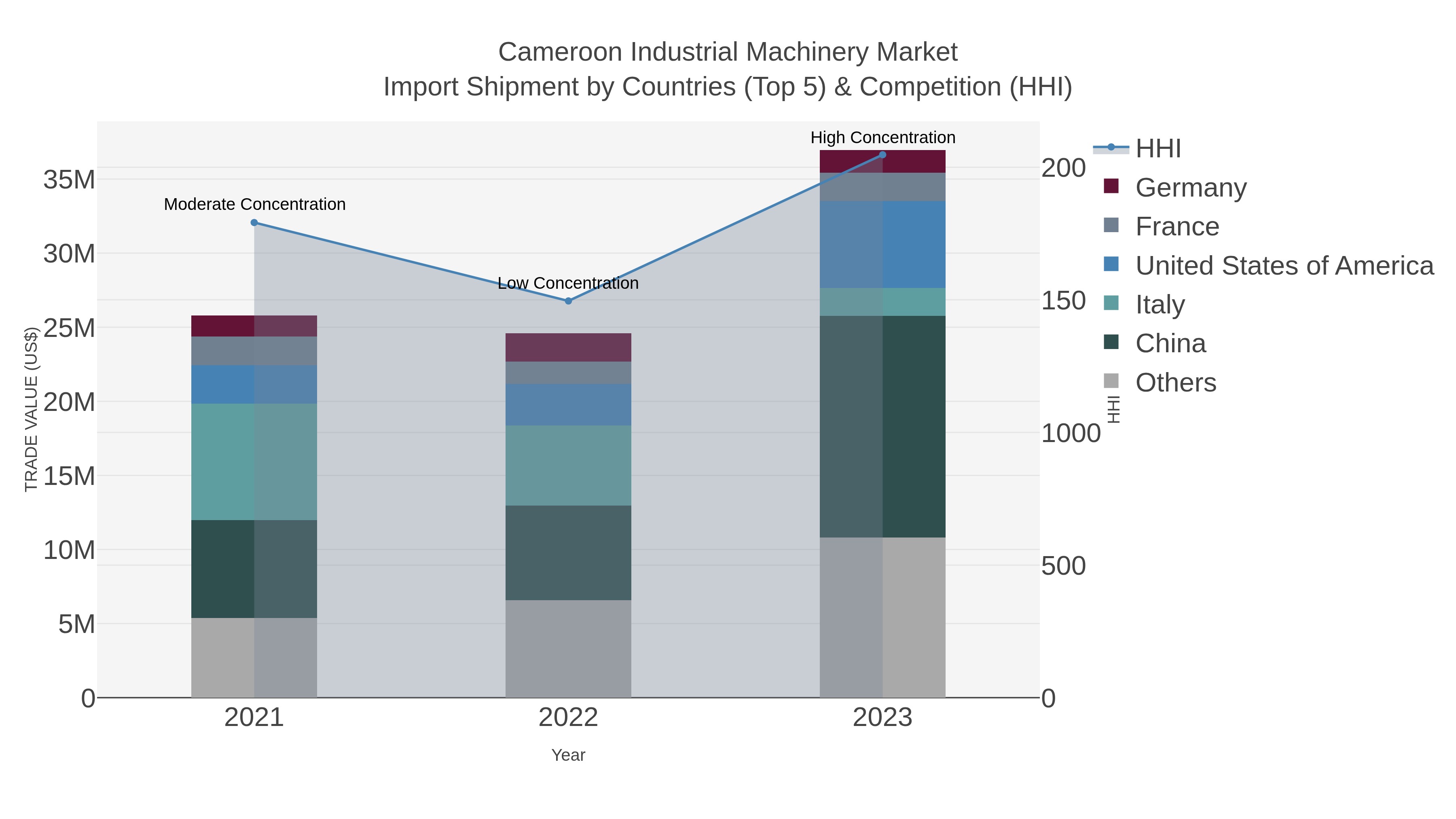 Cameroon Industrial Machinery Market Import Shipment by Countries (Top 5) & Competition (HHI)