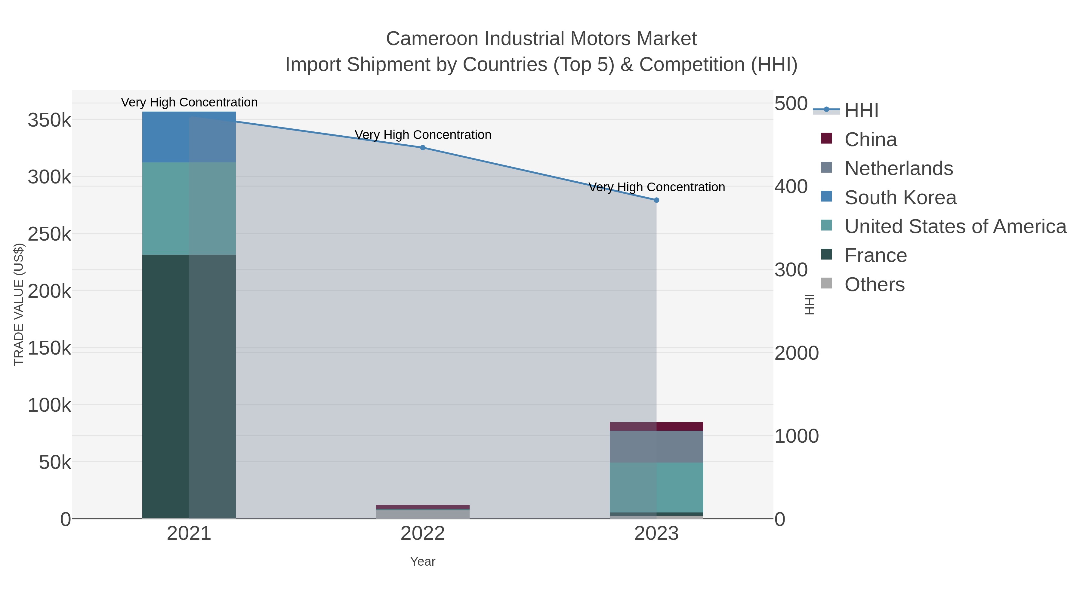Cameroon Industrial Motors Market Import Shipment by Countries (Top 5) & Competition (HHI)