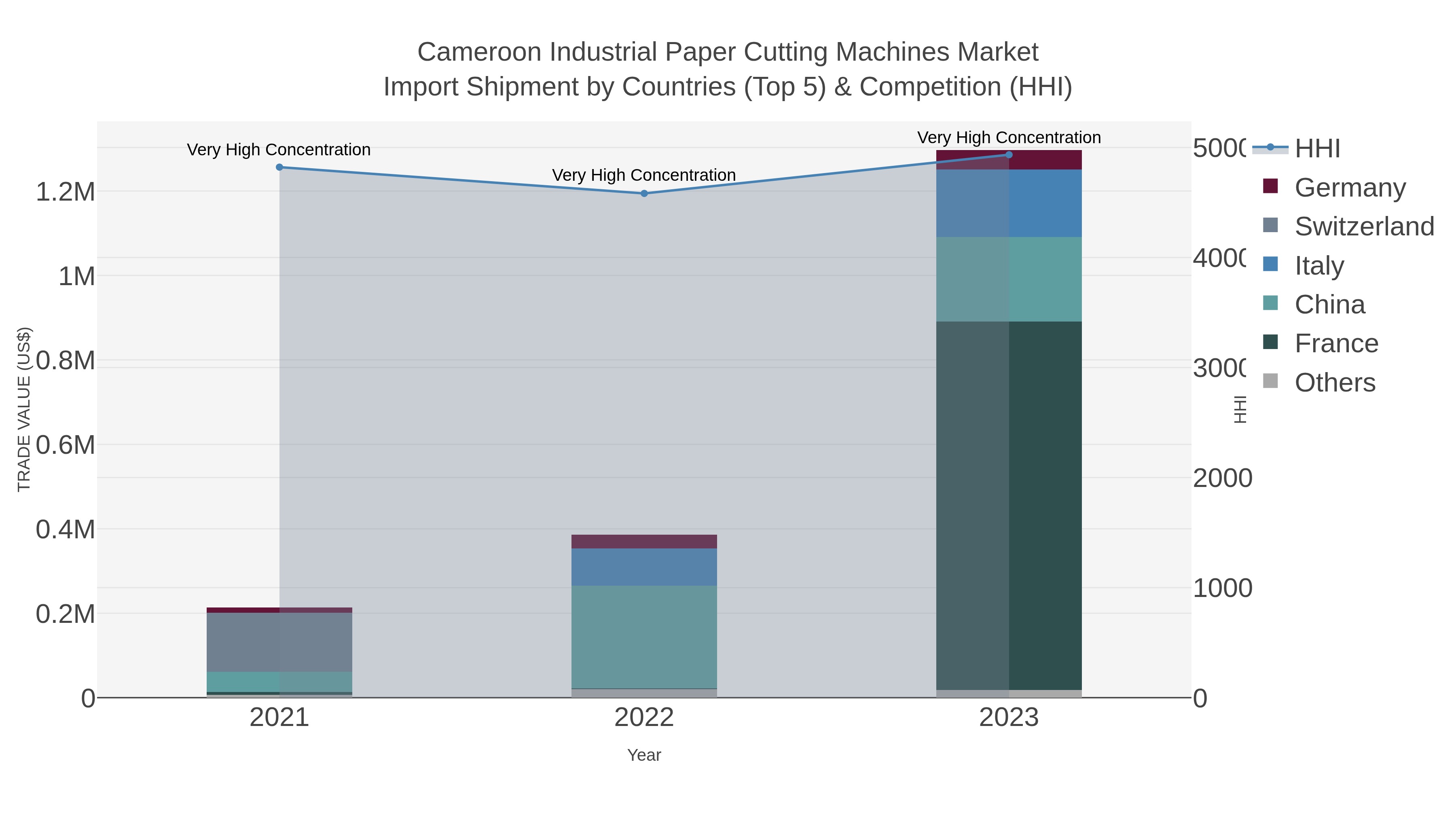 Cameroon Industrial Paper Cutting Machines Market Import Shipment by Countries (Top 5) & Competition (HHI)