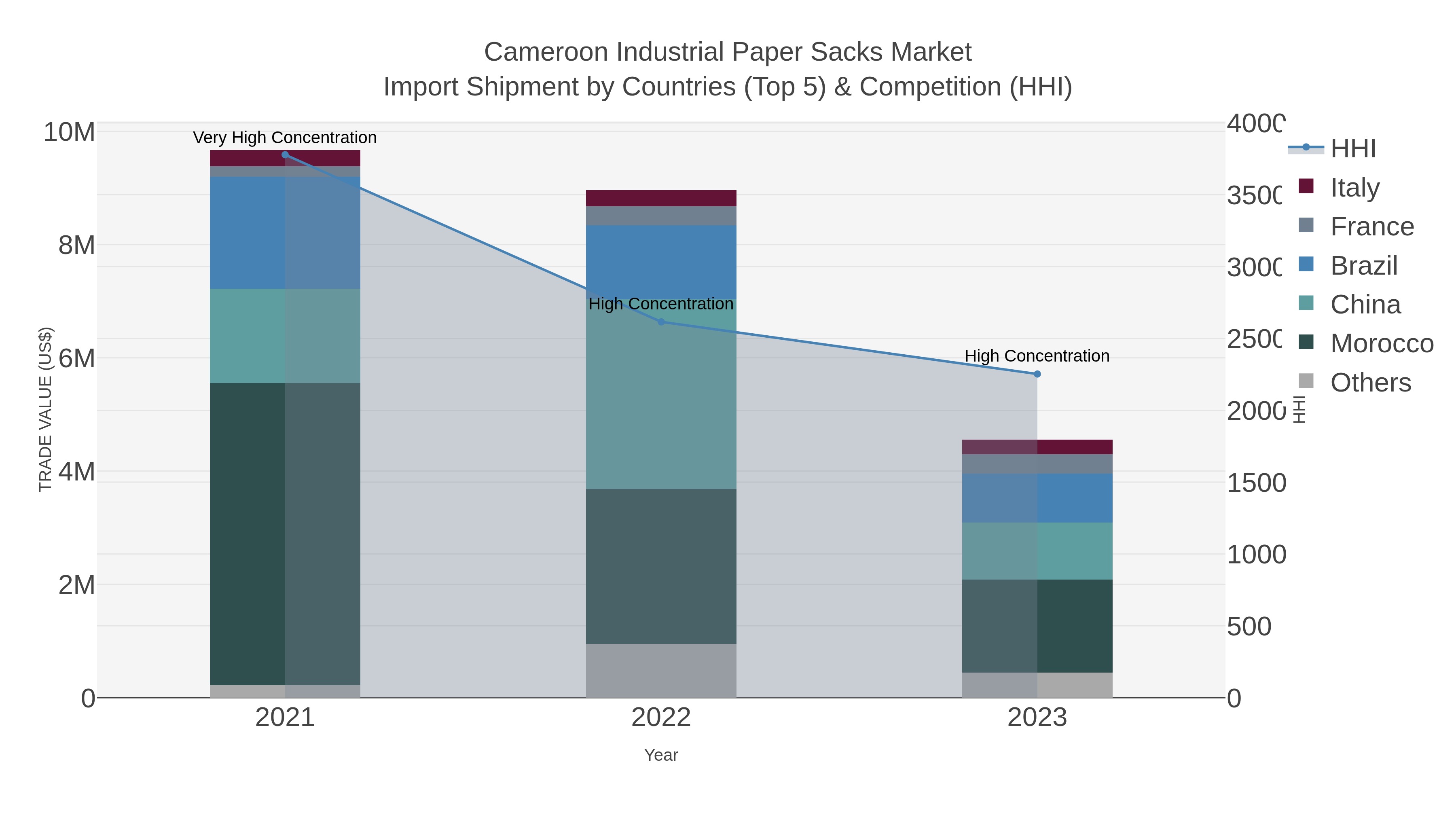 Cameroon Industrial Paper Sacks Market Import Shipment by Countries (Top 5) & Competition (HHI)