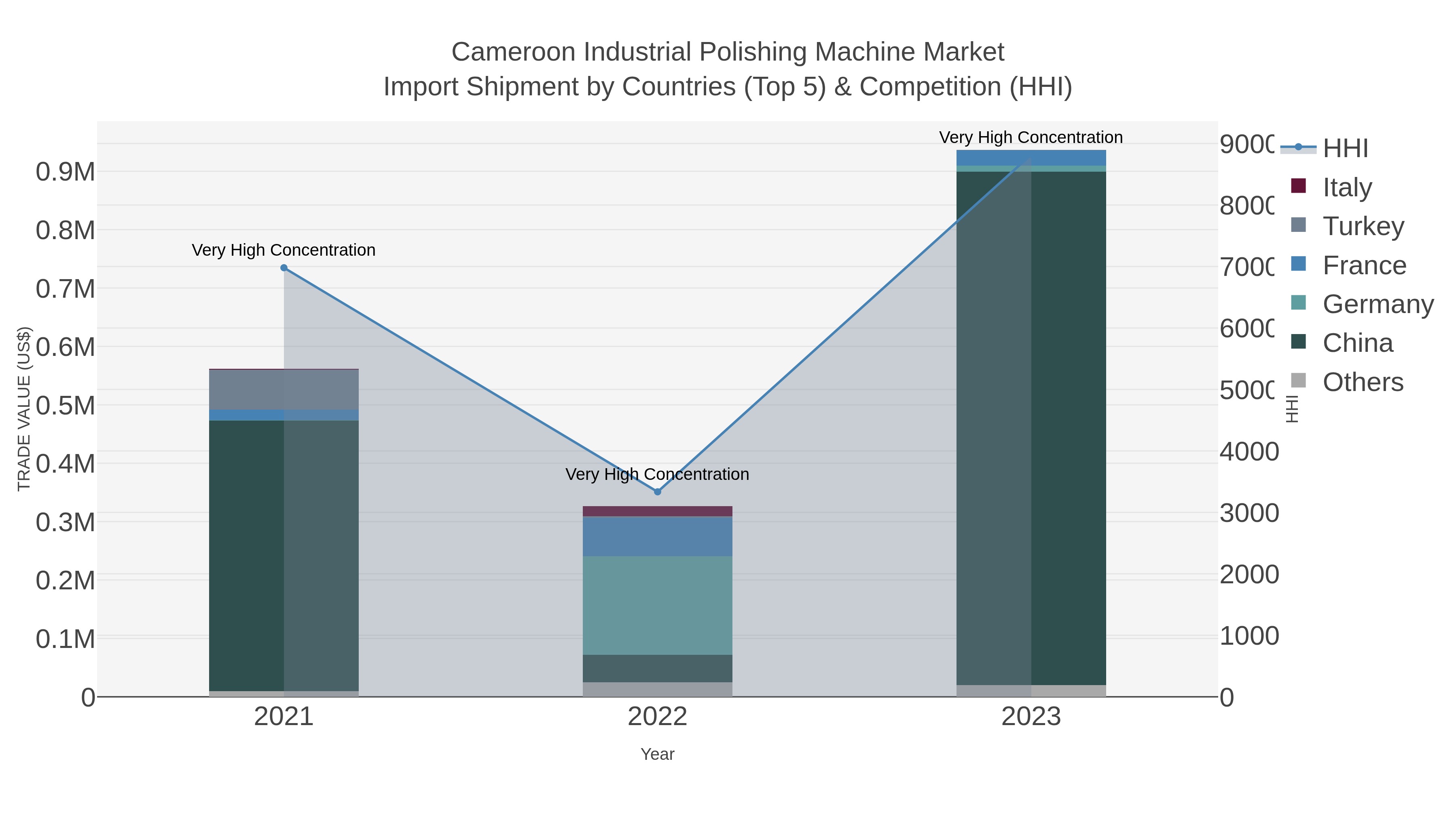 Cameroon Industrial Polishing Machine Market Import Shipment by Countries (Top 5) & Competition (HHI)