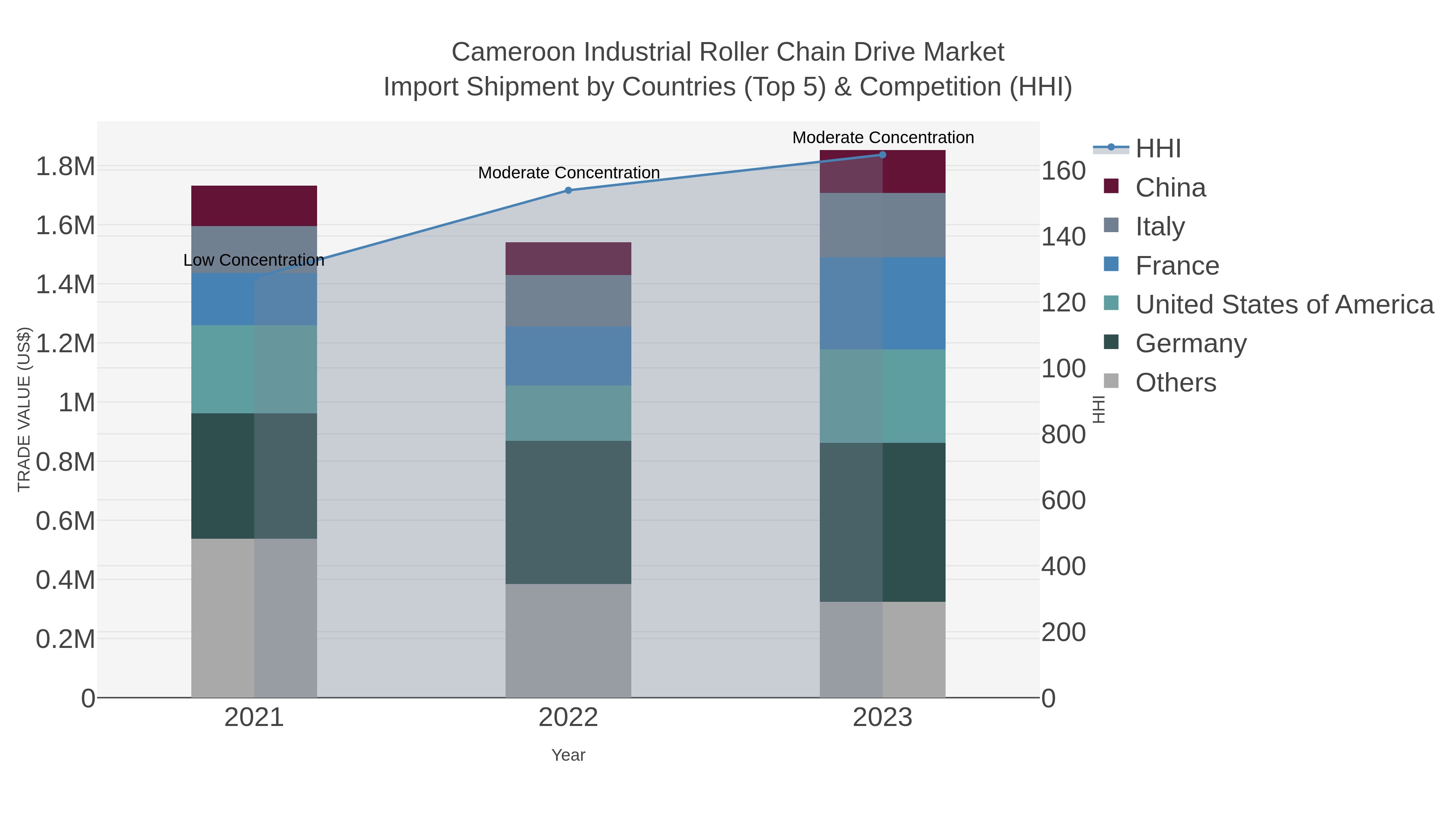 Cameroon Industrial Roller Chain Drive Market Import Shipment by Countries (Top 5) & Competition (HHI)
