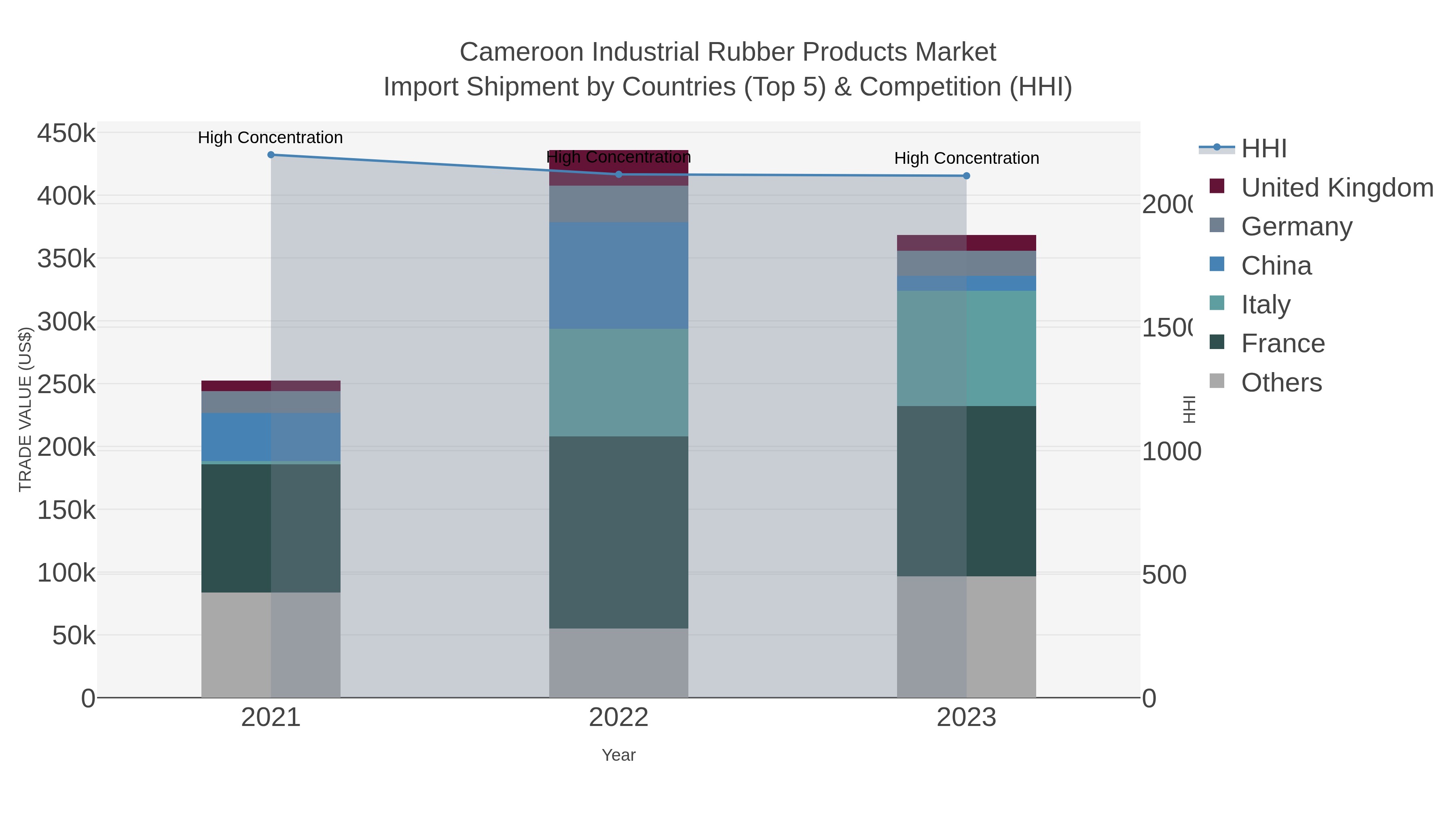 Cameroon Industrial Rubber Products Market Import Shipment by Countries (Top 5) & Competition (HHI)