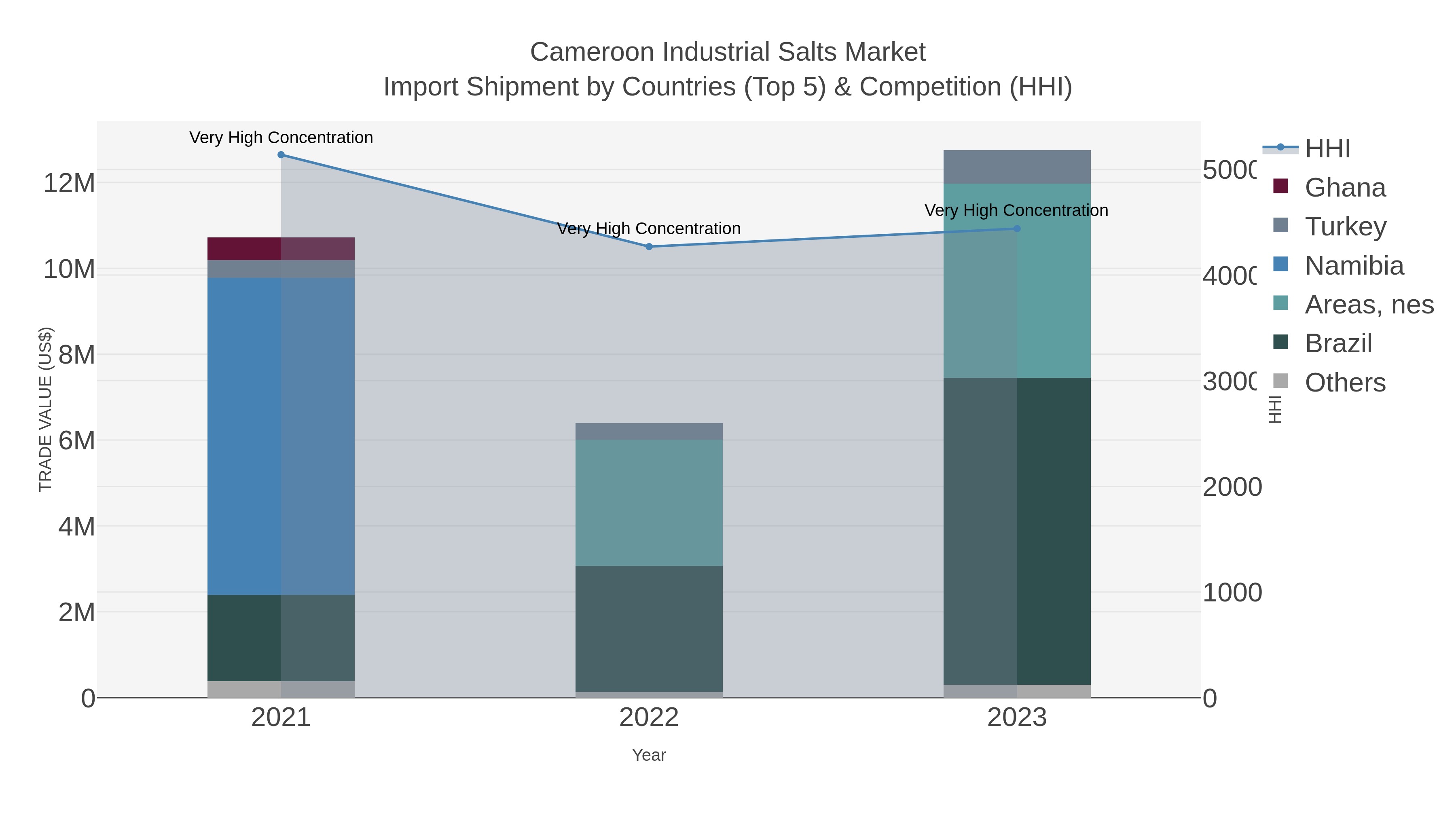 Cameroon Industrial Salts Market Import Shipment by Countries (Top 5) & Competition (HHI)