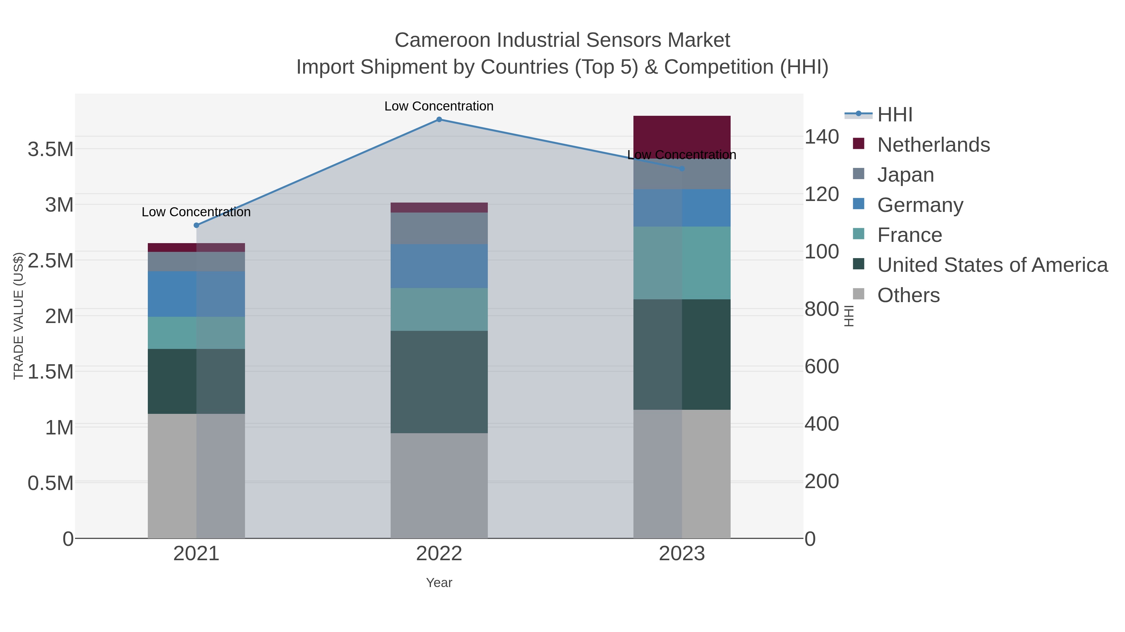 Cameroon Industrial Sensors Market Import Shipment by Countries (Top 5) & Competition (HHI)