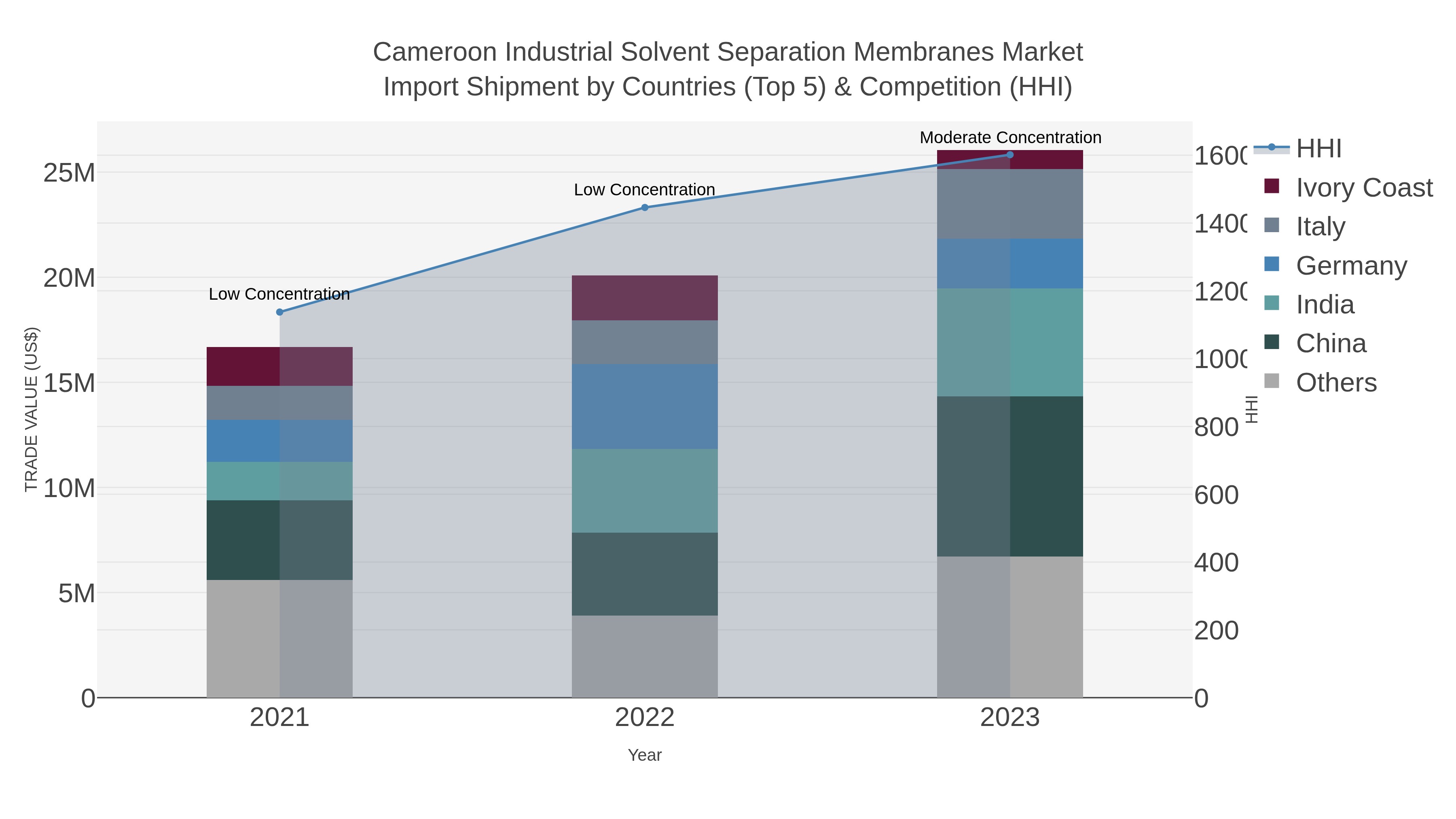 Cameroon Industrial Solvent Separation Membranes Market Import Shipment by Countries (Top 5) & Competition (HHI)