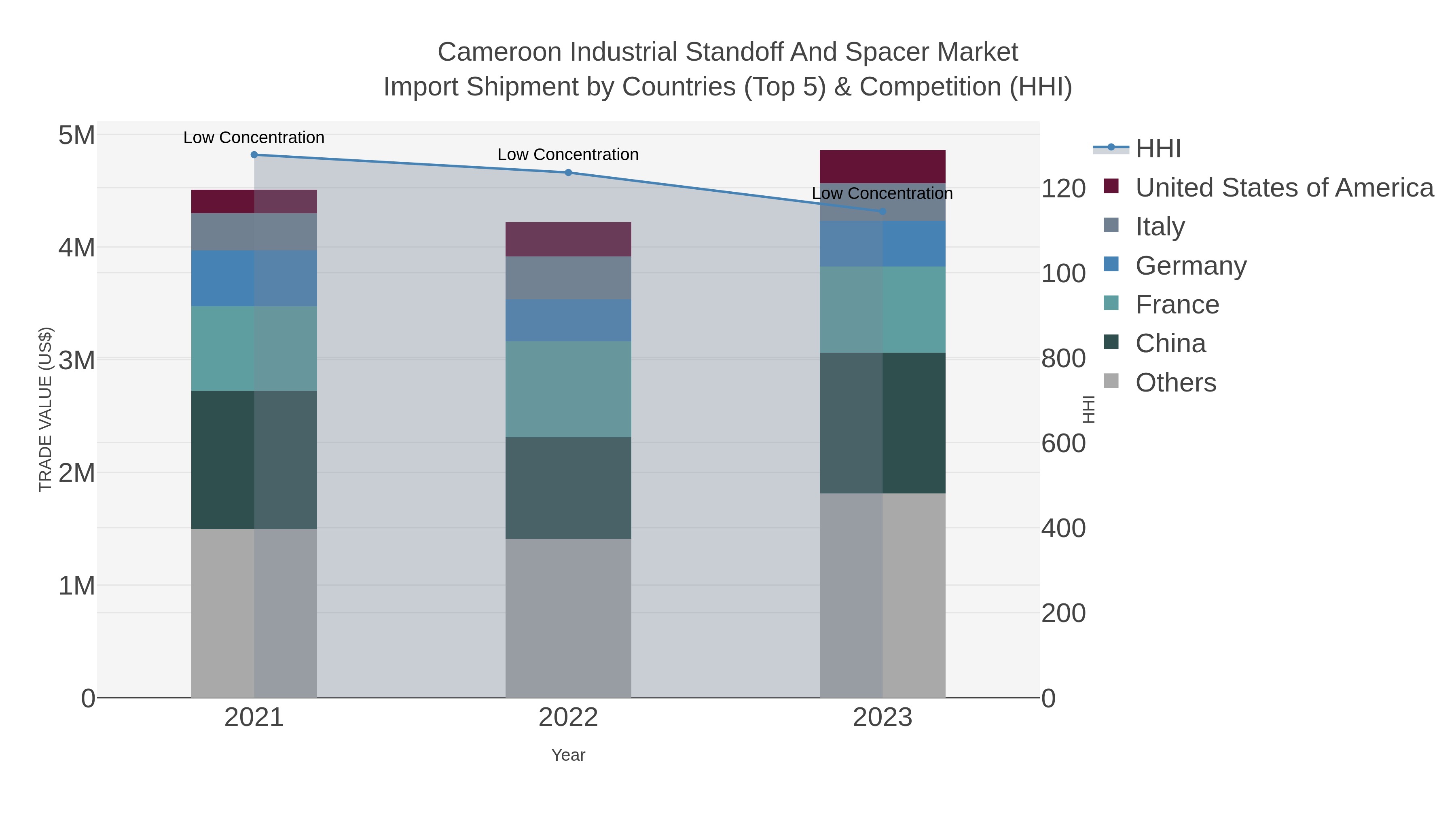 Cameroon Industrial Standoff And Spacer Market Import Shipment by Countries (Top 5) & Competition (HHI)