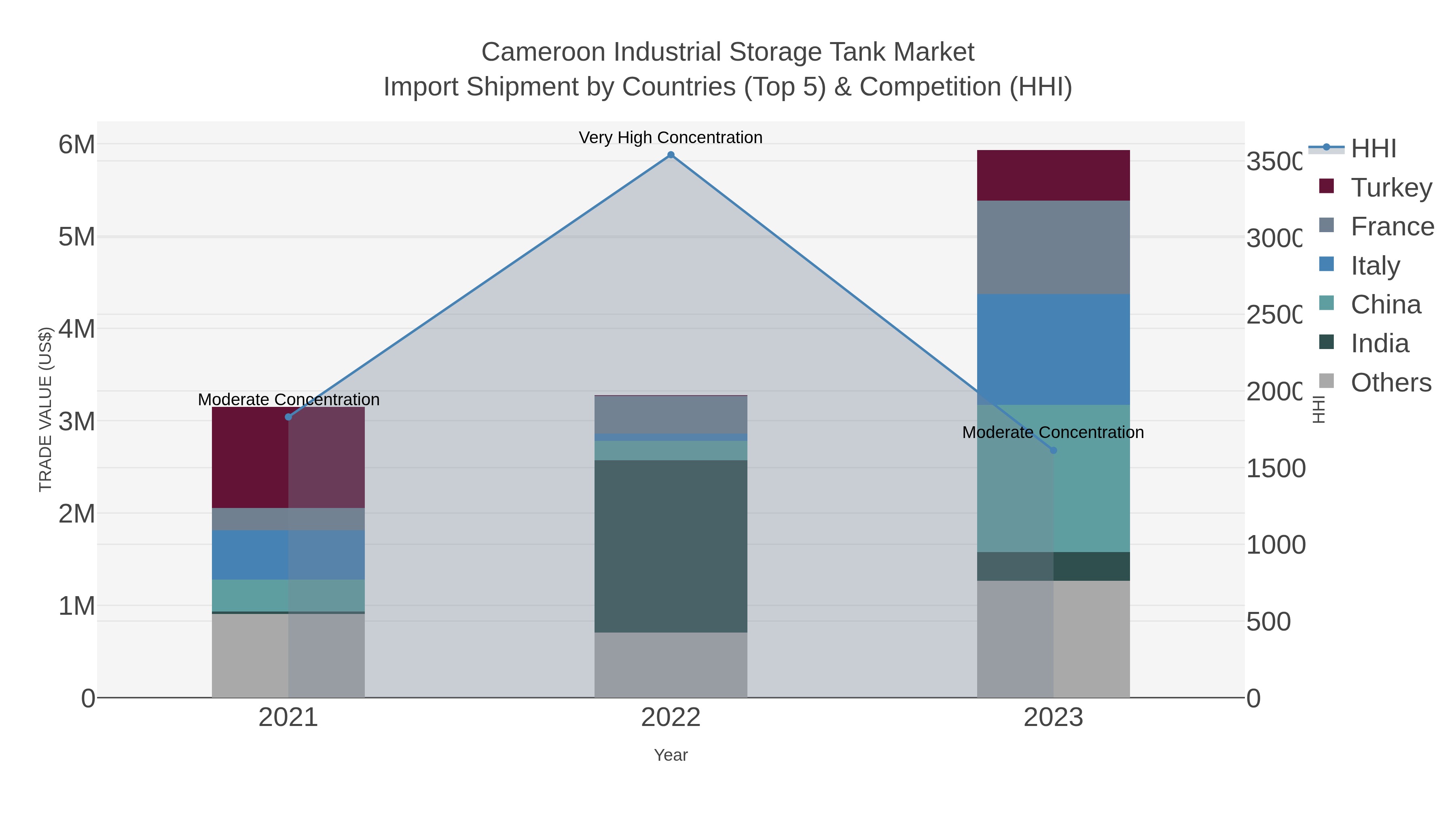 Cameroon Industrial Storage Tank Market Import Shipment by Countries (Top 5) & Competition (HHI)