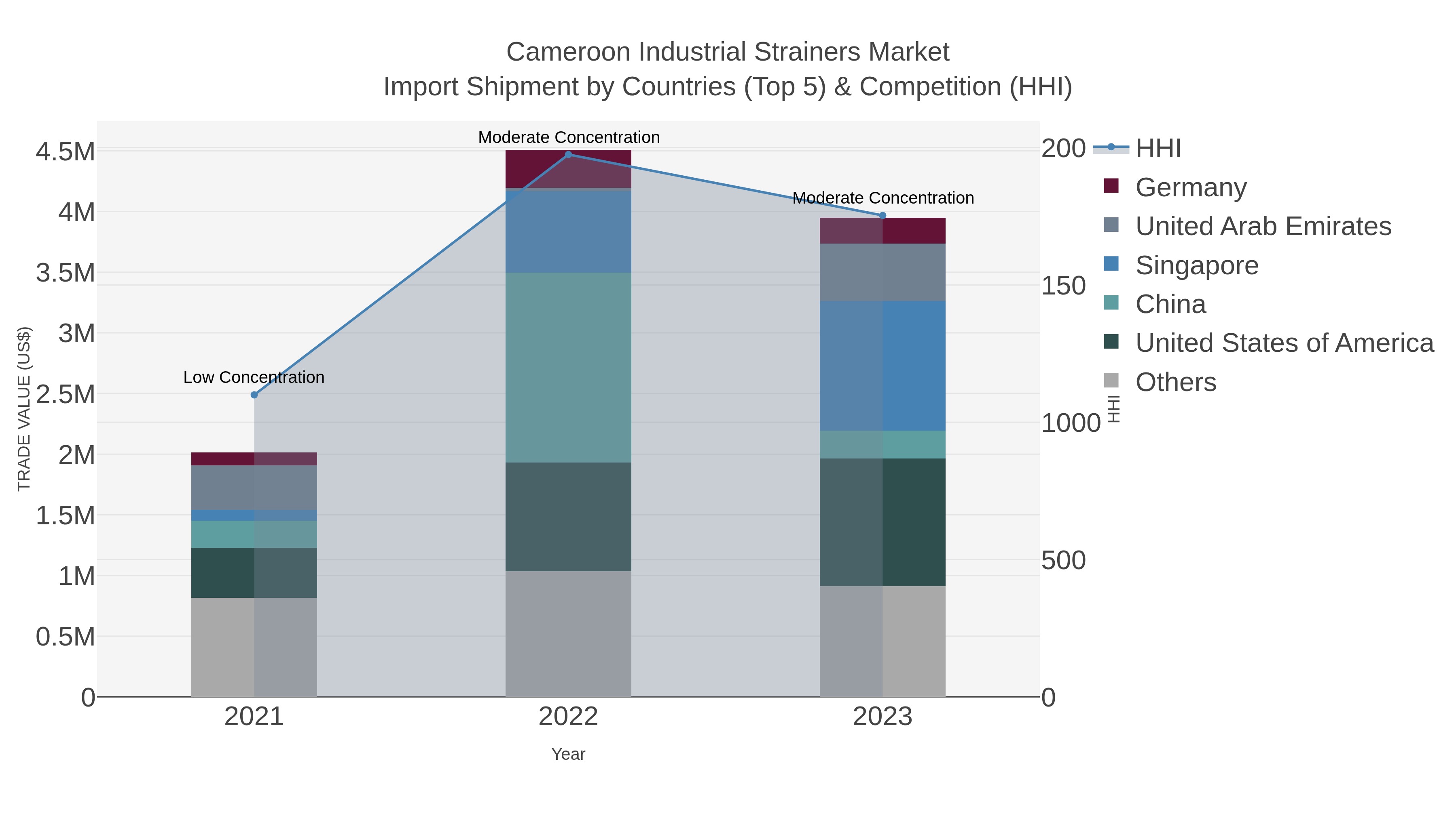 Cameroon Industrial Strainers Market Import Shipment by Countries (Top 5) & Competition (HHI)