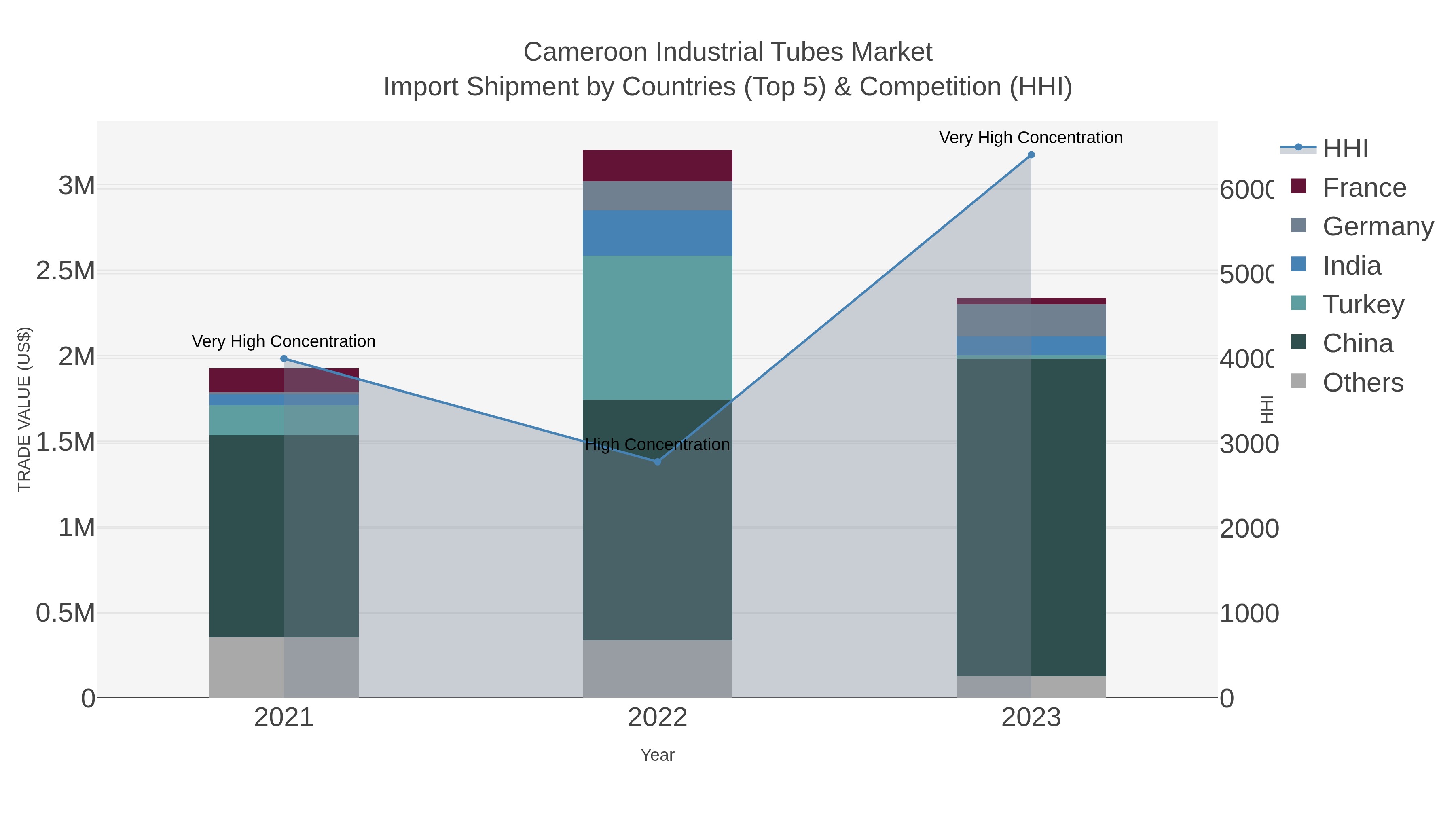 Cameroon Industrial Tubes Market Import Shipment by Countries (Top 5) & Competition (HHI)
