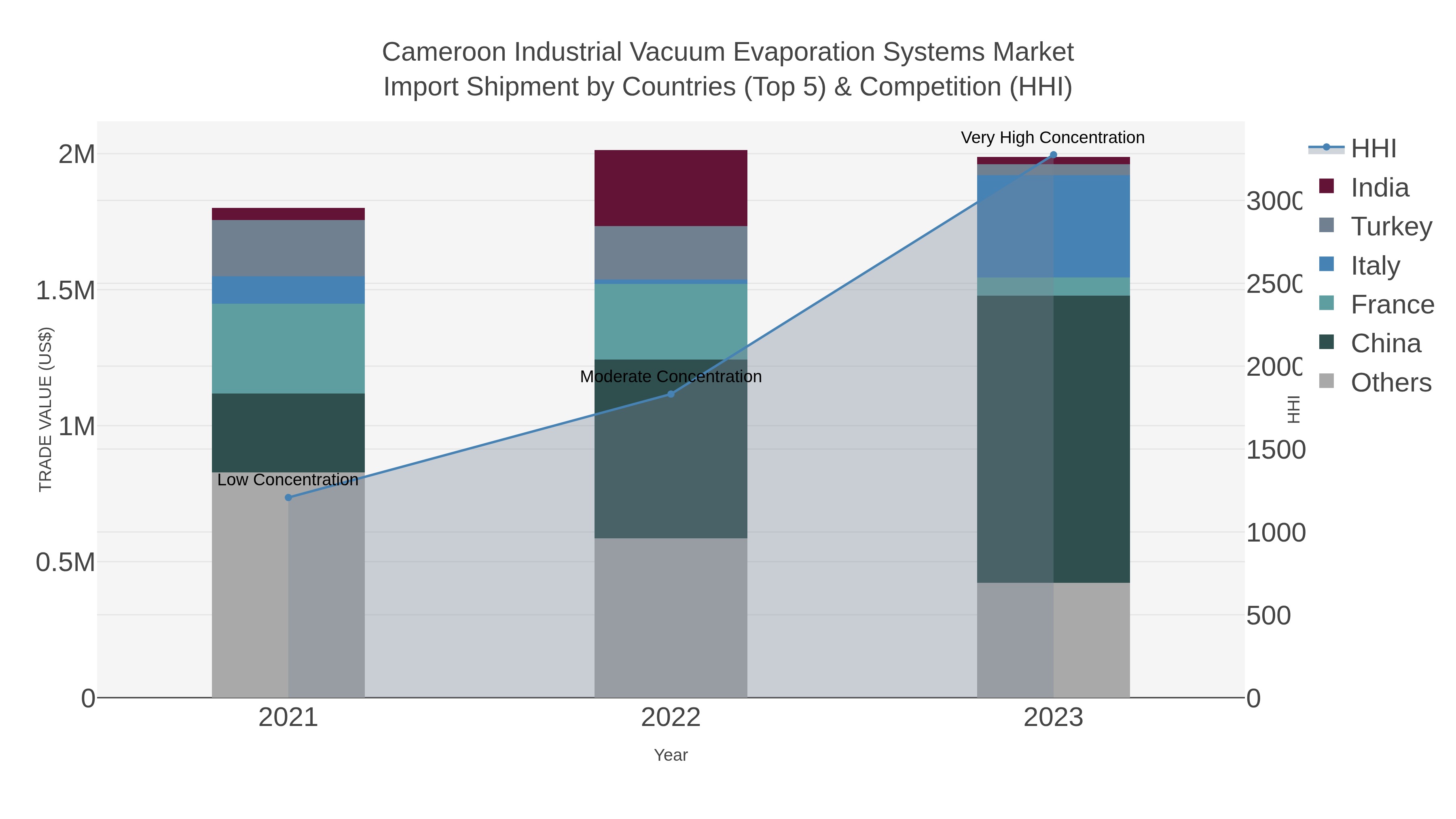 Cameroon Industrial Vacuum Evaporation Systems Market Import Shipment by Countries (Top 5) & Competition (HHI)