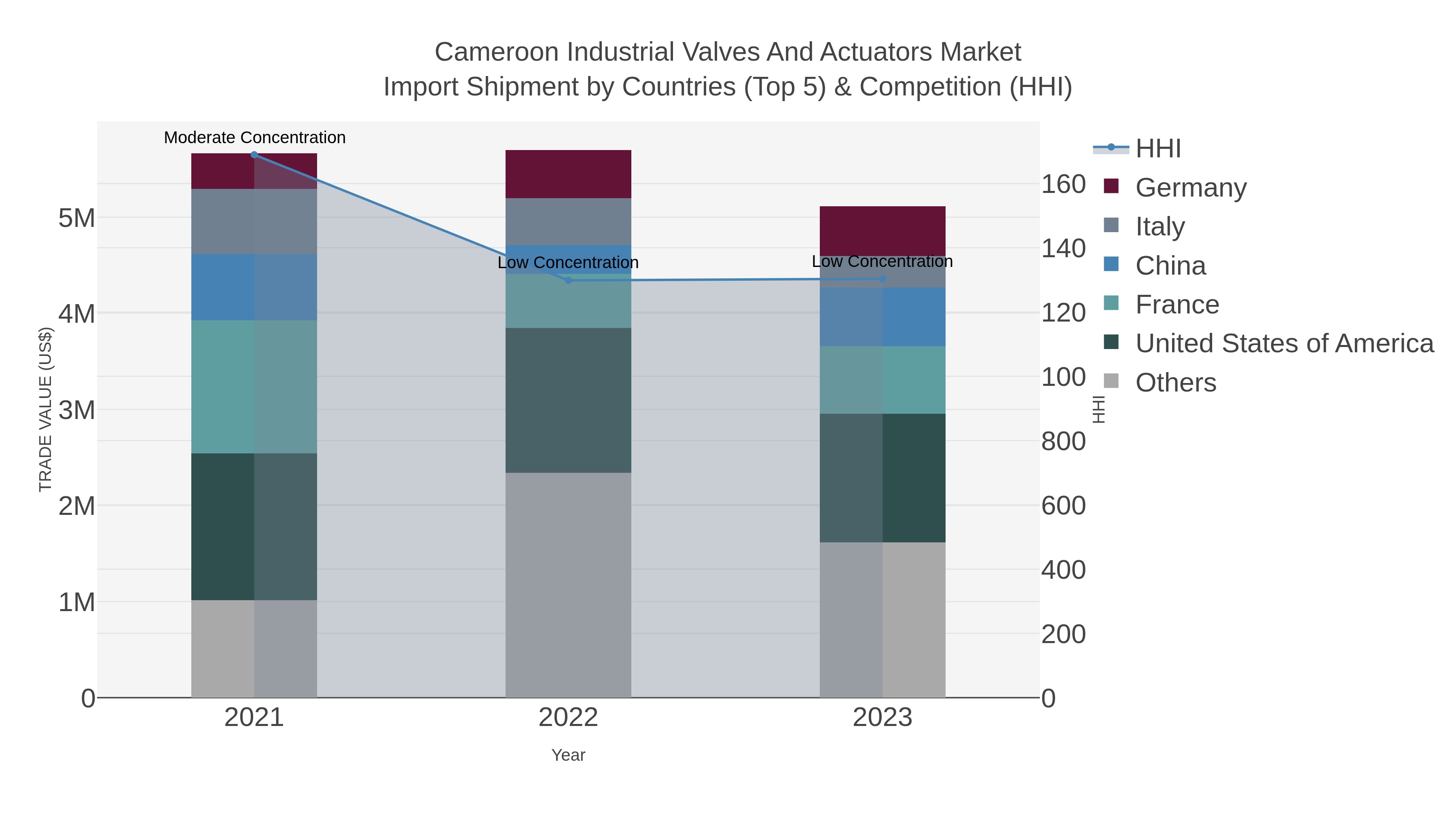 Cameroon Industrial Valves And Actuators Market Import Shipment by Countries (Top 5) & Competition (HHI)