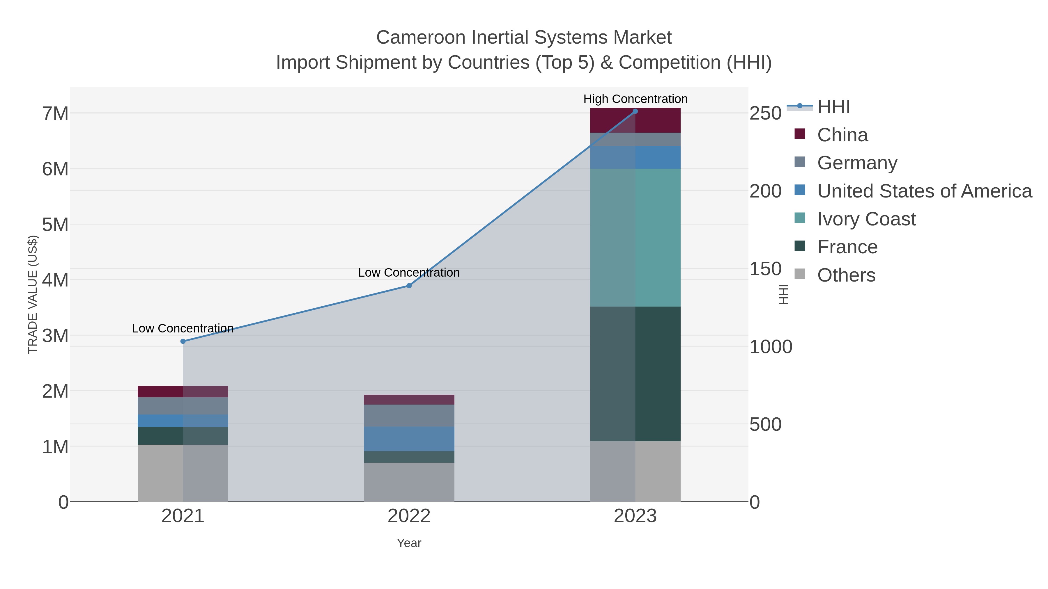Cameroon Inertial Systems Market Import Shipment by Countries (Top 5) & Competition (HHI)