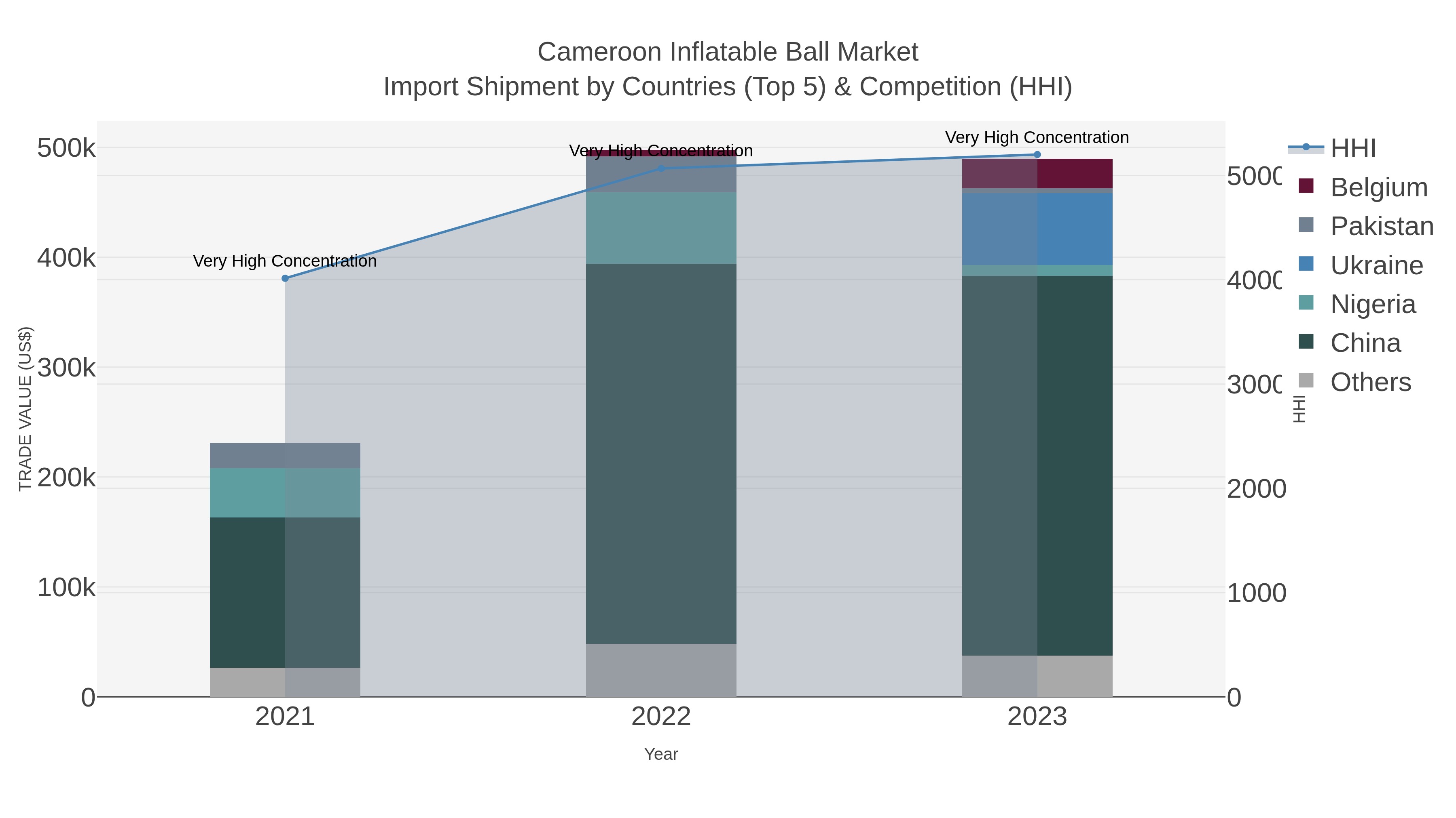 Cameroon Inflatable Ball Market Import Shipment by Countries (Top 5) & Competition (HHI)
