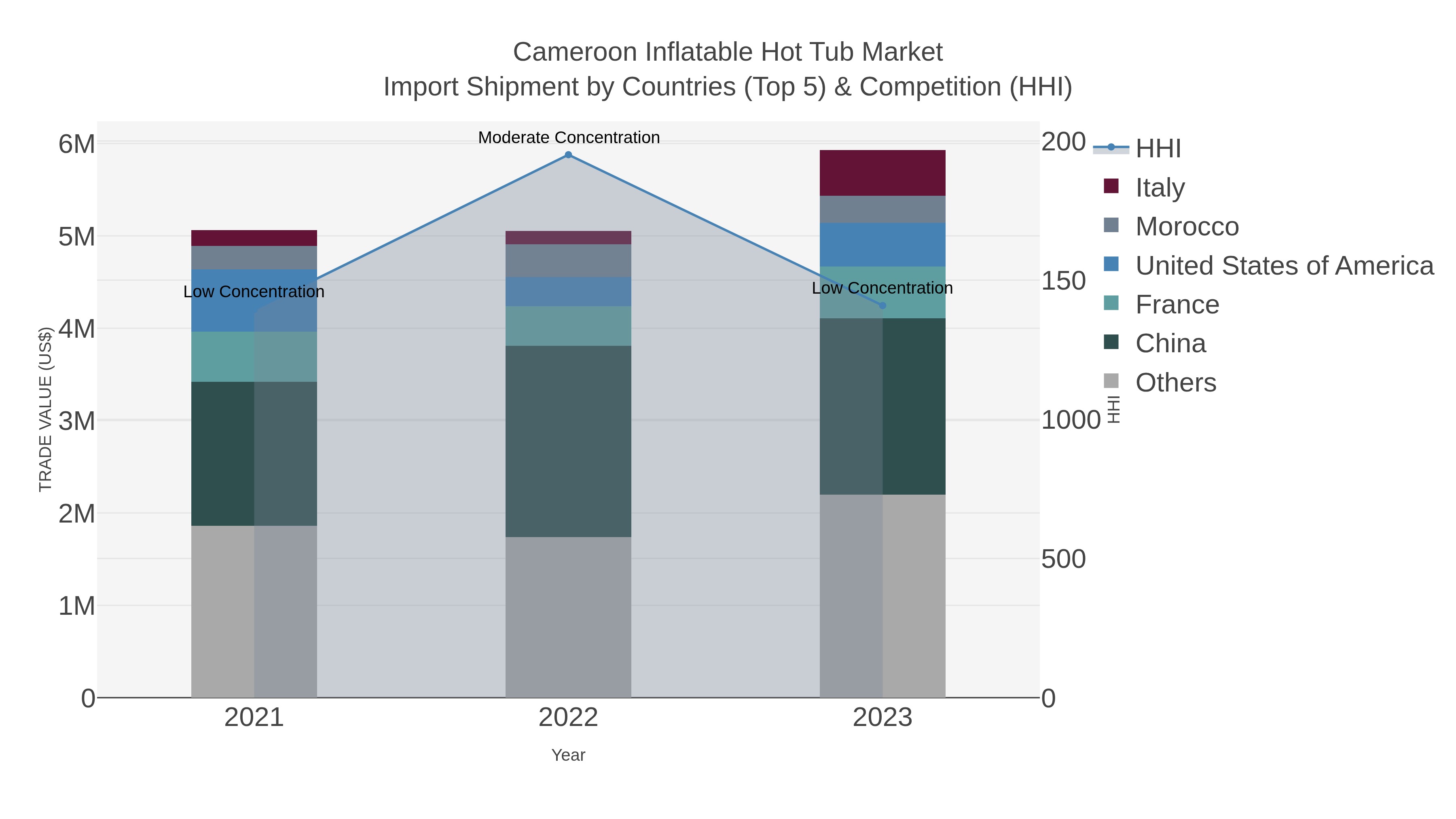 Cameroon Inflatable Hot Tub Market Import Shipment by Countries (Top 5) & Competition (HHI)