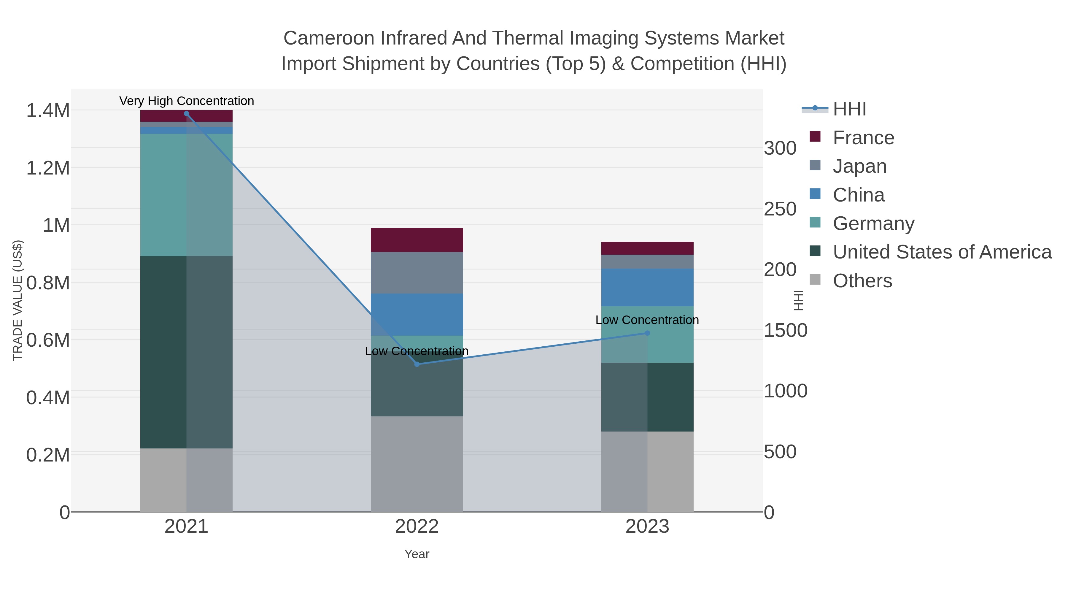 Cameroon Infrared And Thermal Imaging Systems Market Import Shipment by Countries (Top 5) & Competition (HHI)