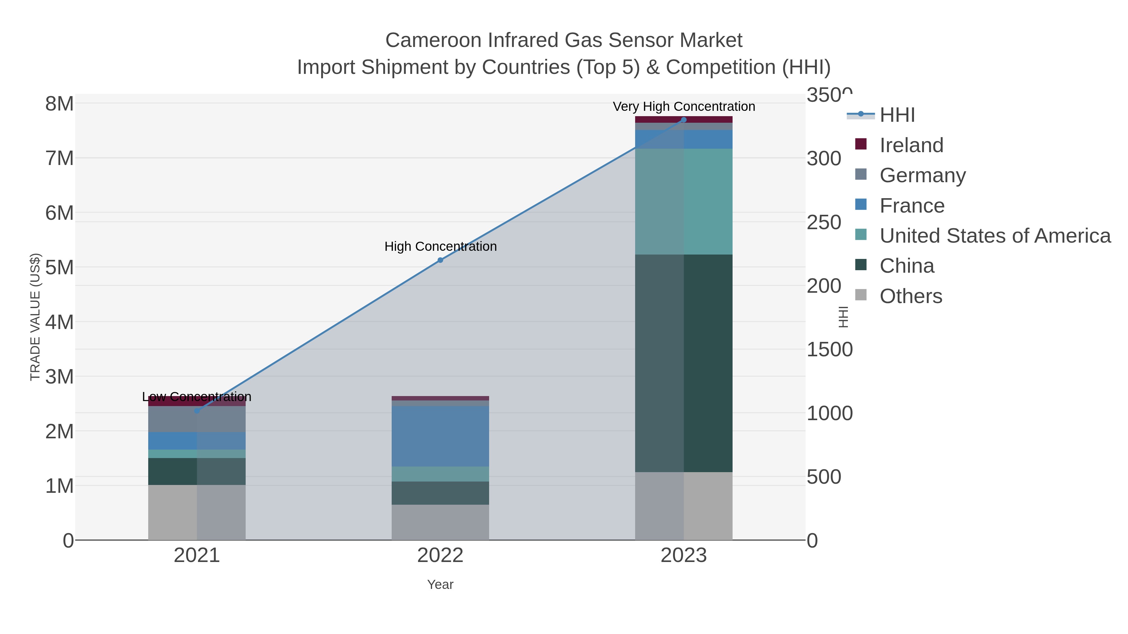 Cameroon Infrared Gas Sensor Market Import Shipment by Countries (Top 5) & Competition (HHI)