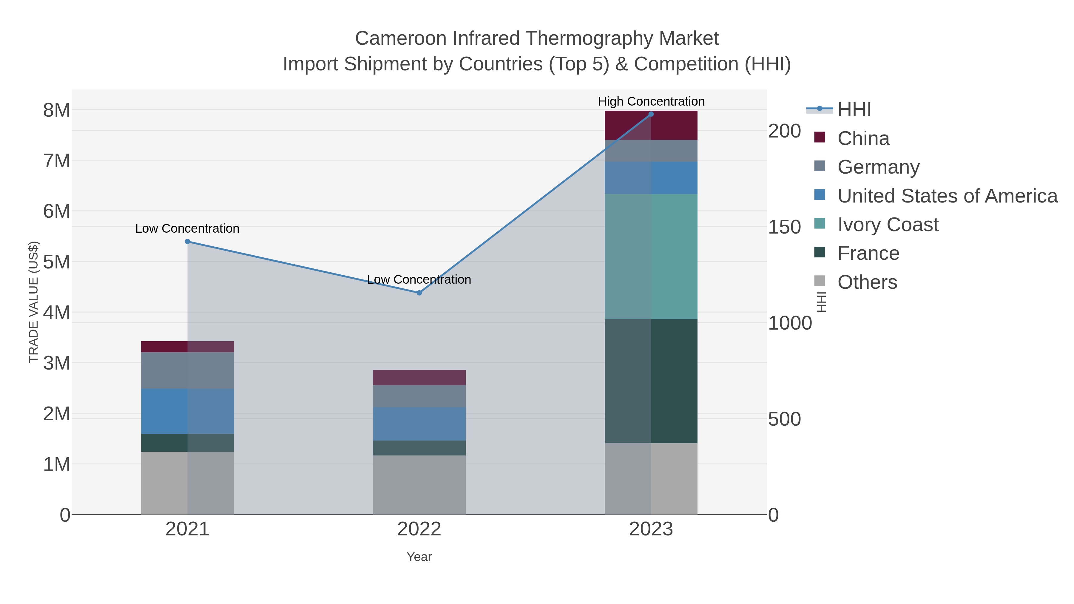 Cameroon Infrared Thermography Market Import Shipment by Countries (Top 5) & Competition (HHI)