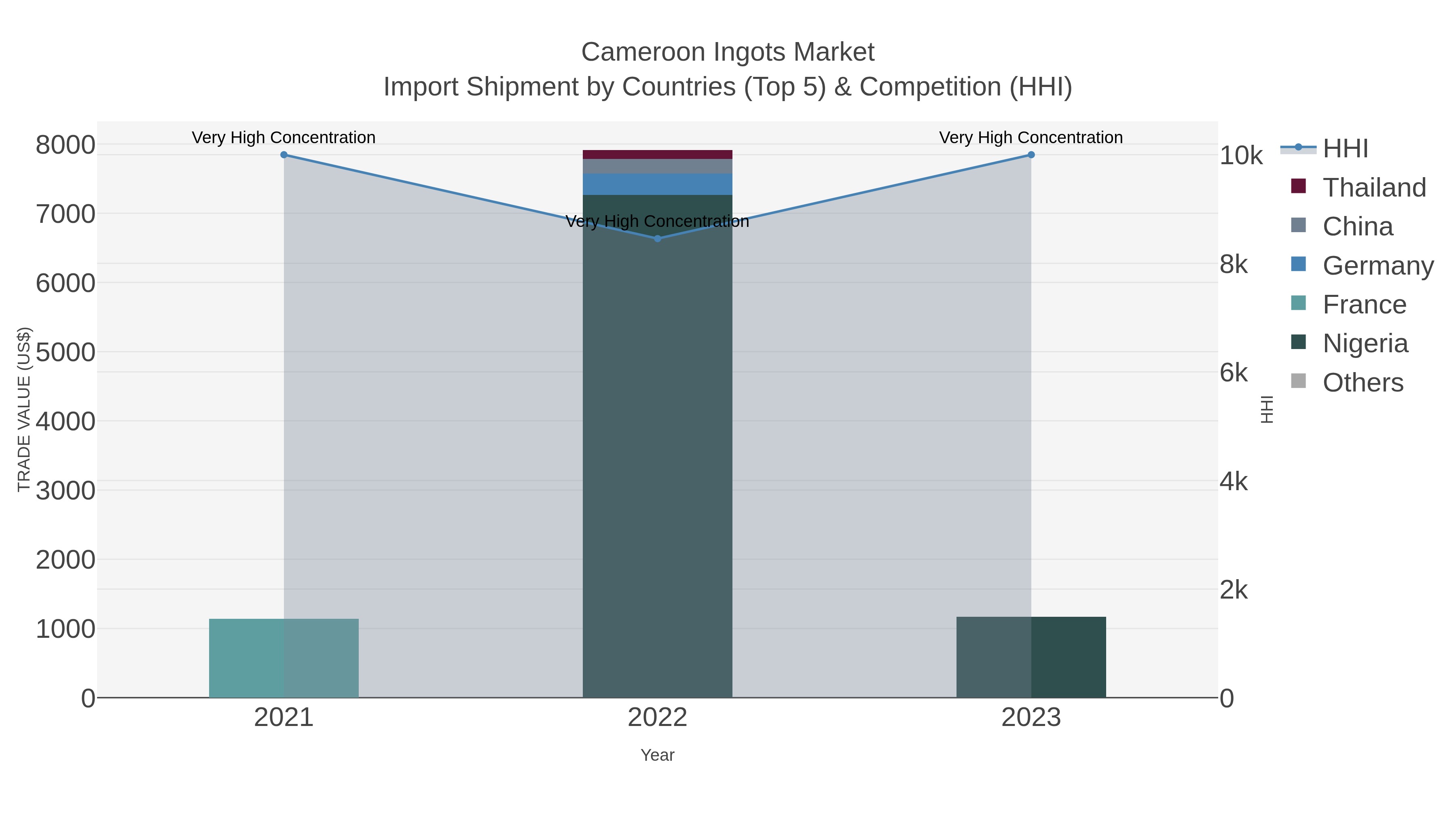 Cameroon Ingots Market Import Shipment by Countries (Top 5) & Competition (HHI)