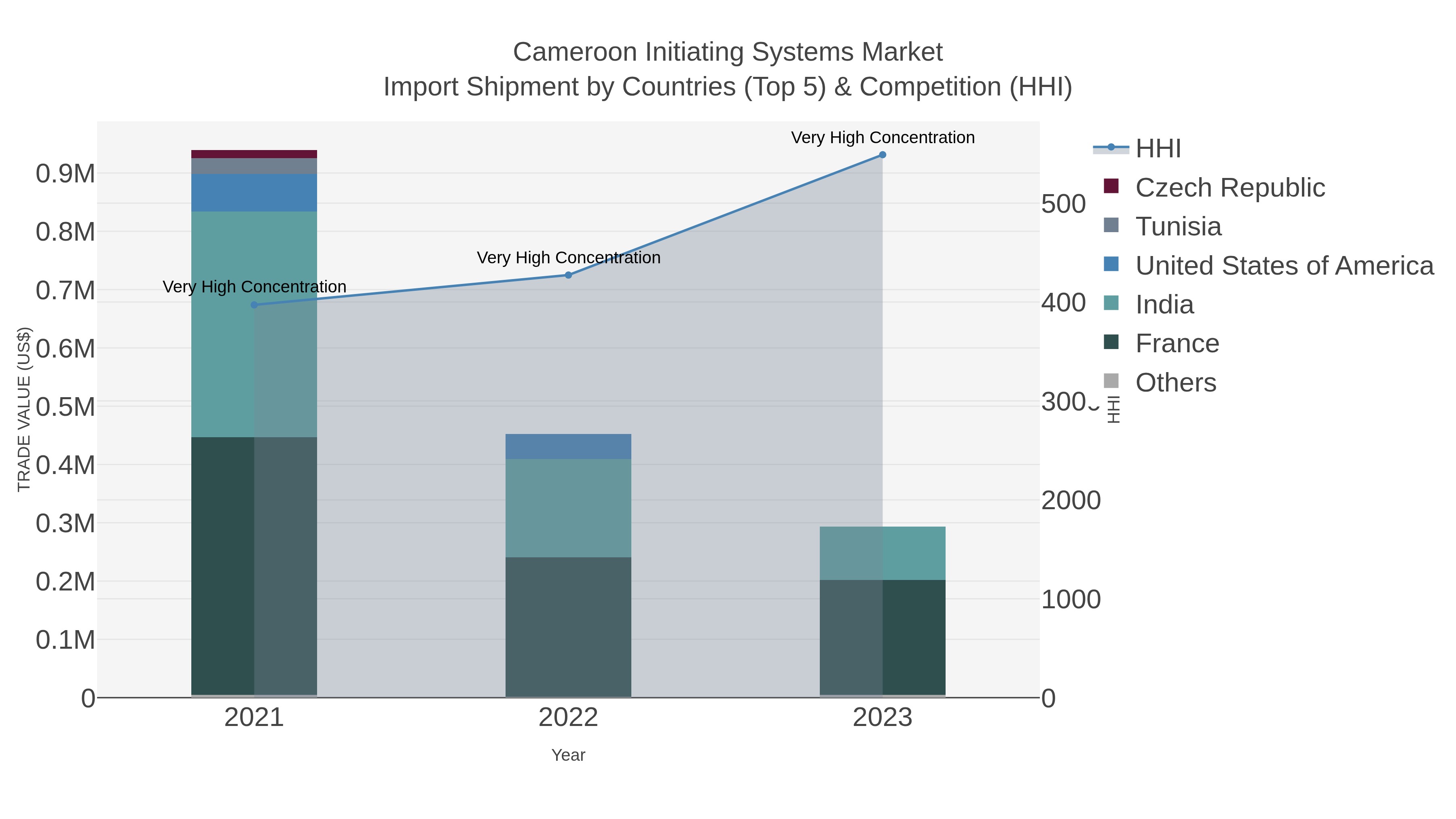 Cameroon Initiating Systems Market Import Shipment by Countries (Top 5) & Competition (HHI)