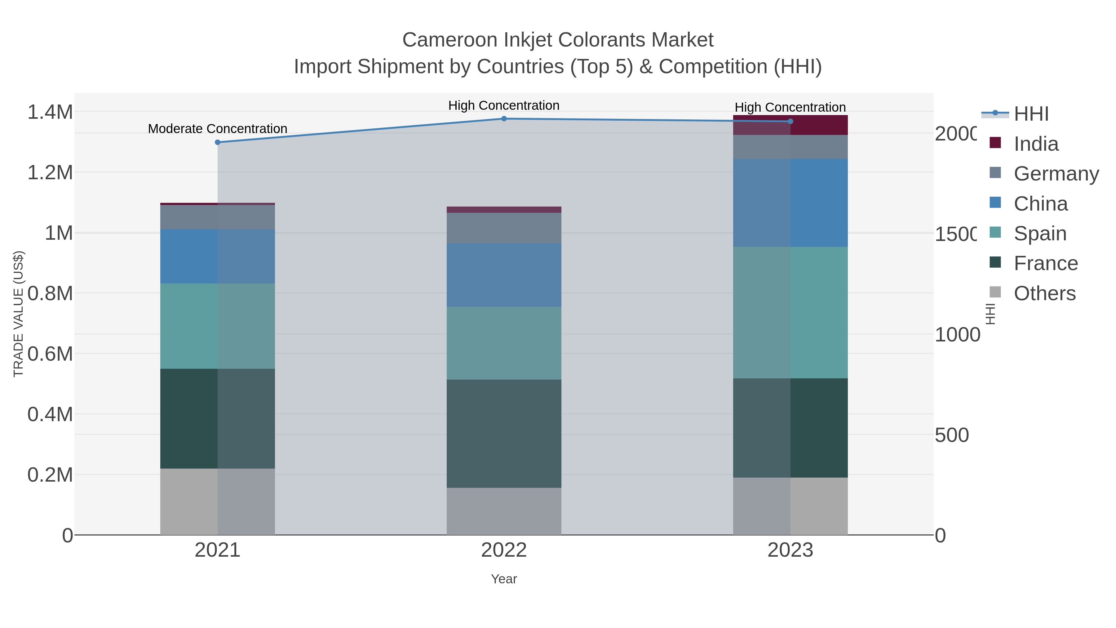 Cameroon Inkjet Colorants Market Import Shipment by Countries (Top 5) & Competition (HHI)
