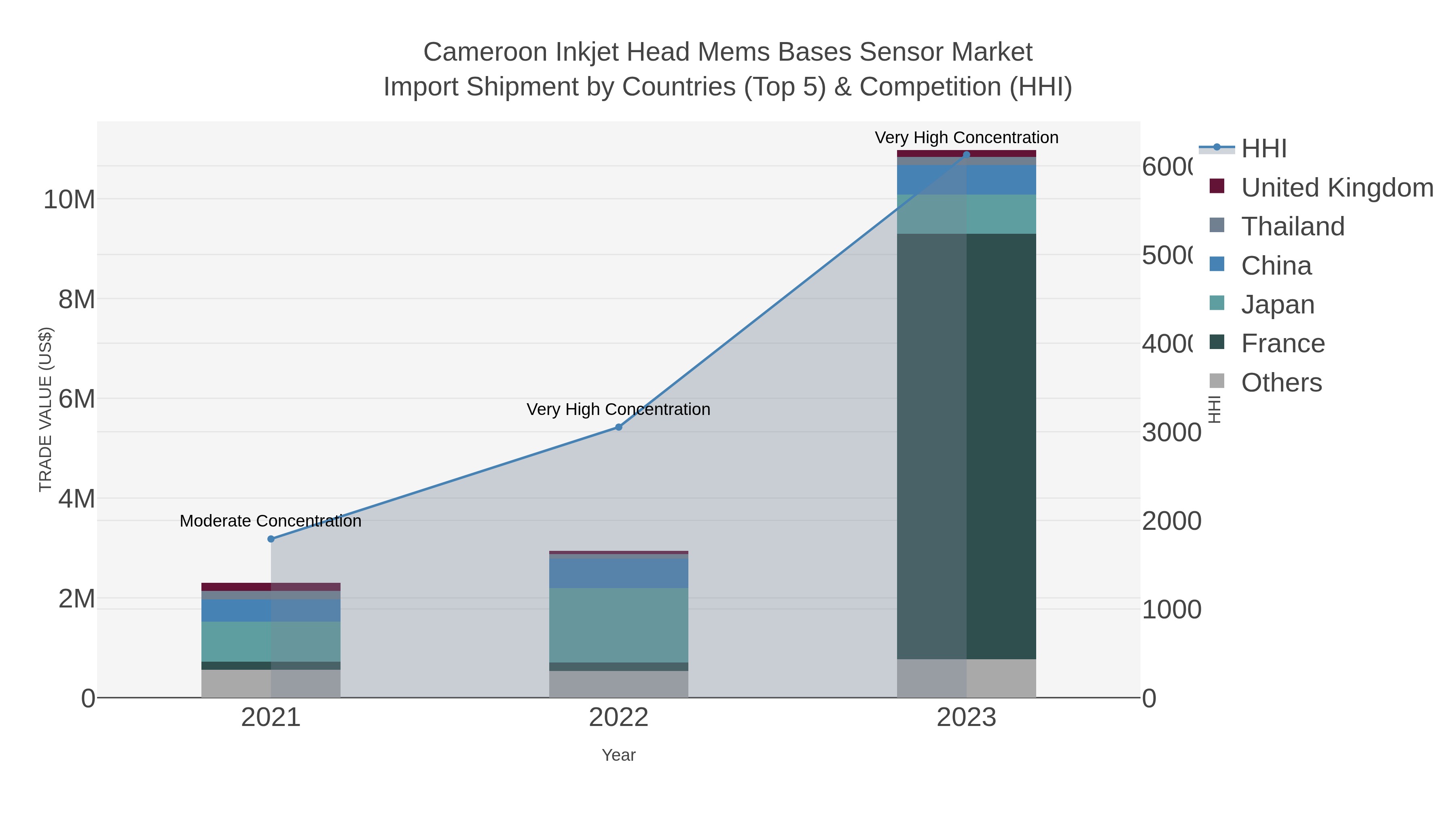 Cameroon Inkjet Head Mems Bases Sensor Market Import Shipment by Countries (Top 5) & Competition (HHI)