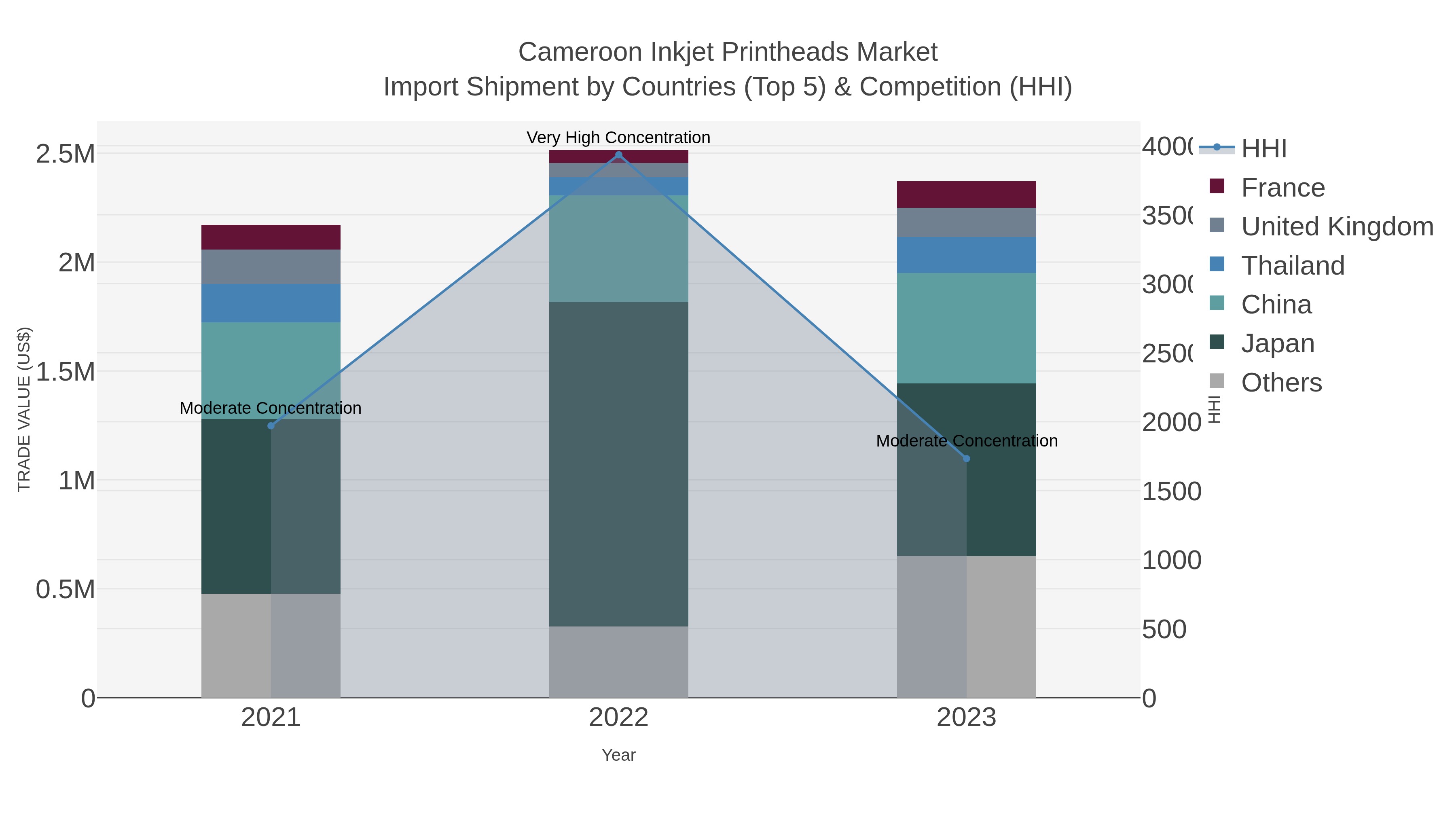 Cameroon Inkjet Printheads Market Import Shipment by Countries (Top 5) & Competition (HHI)