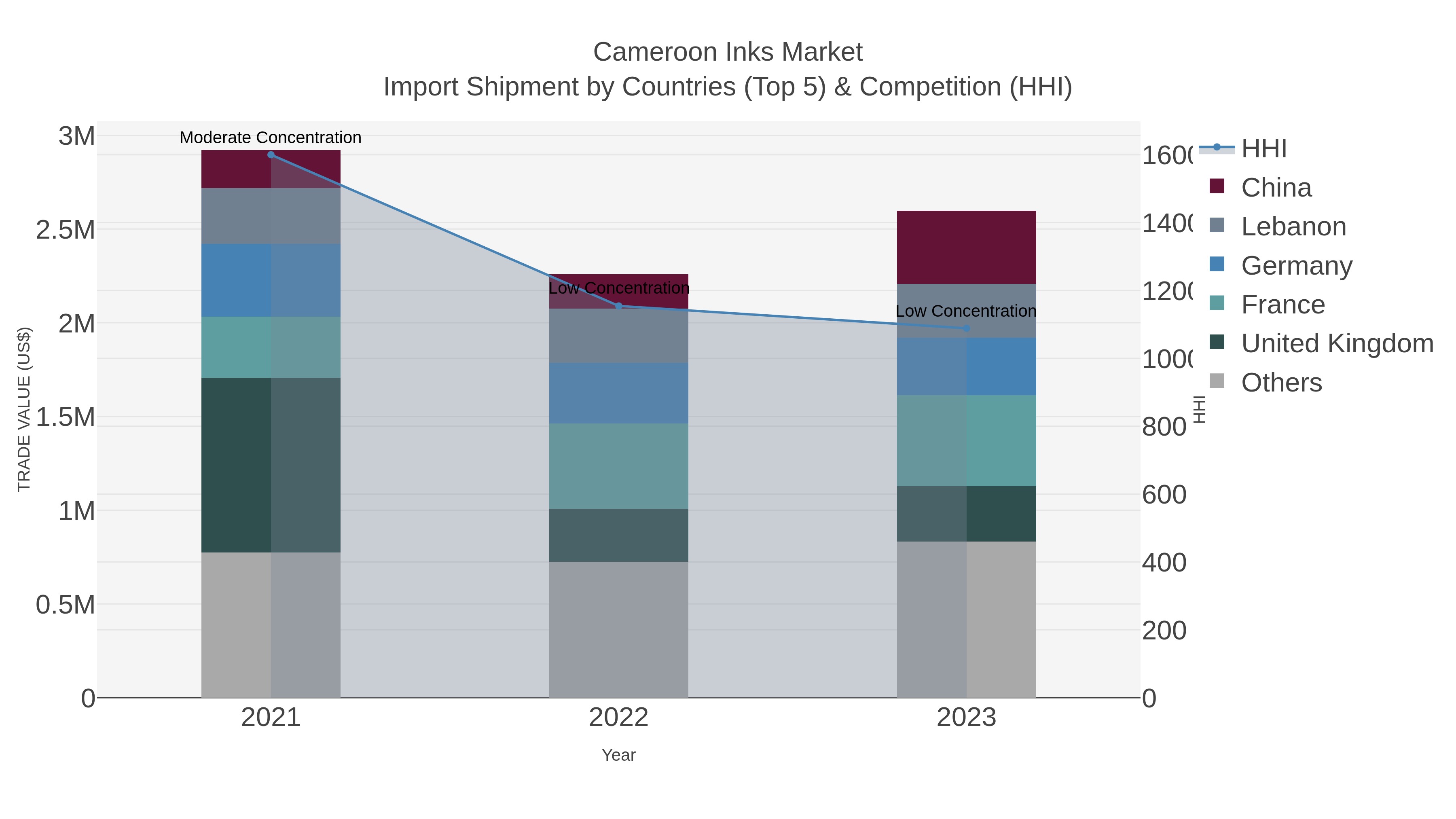 Cameroon Inks Market Import Shipment by Countries (Top 5) & Competition (HHI)