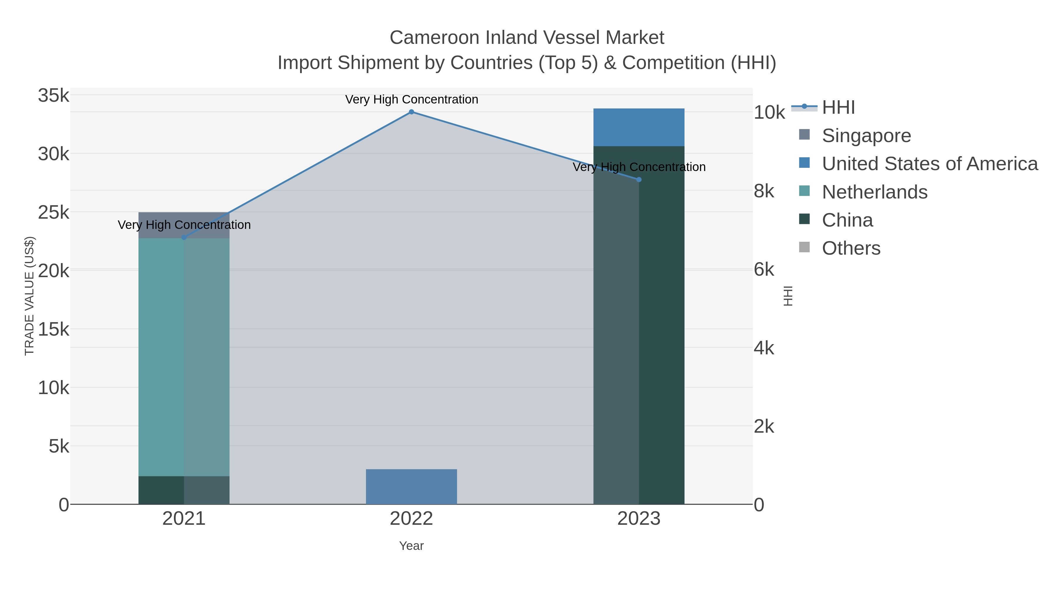 Cameroon Inland Vessel Market Import Shipment by Countries (Top 5) & Competition (HHI)