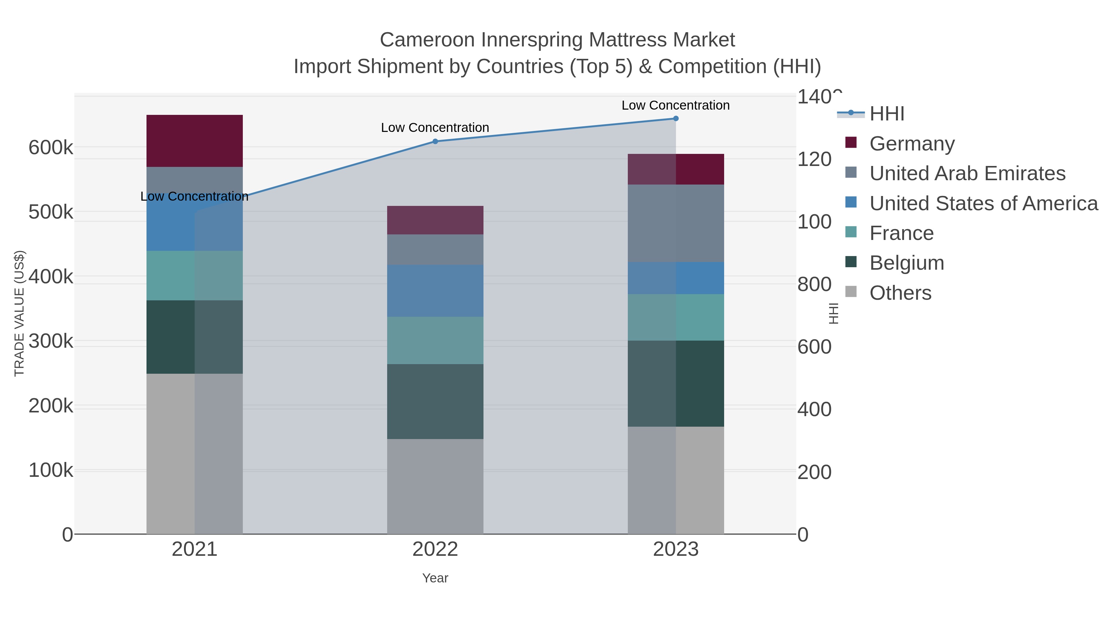 Cameroon Innerspring Mattress Market Import Shipment by Countries (Top 5) & Competition (HHI)