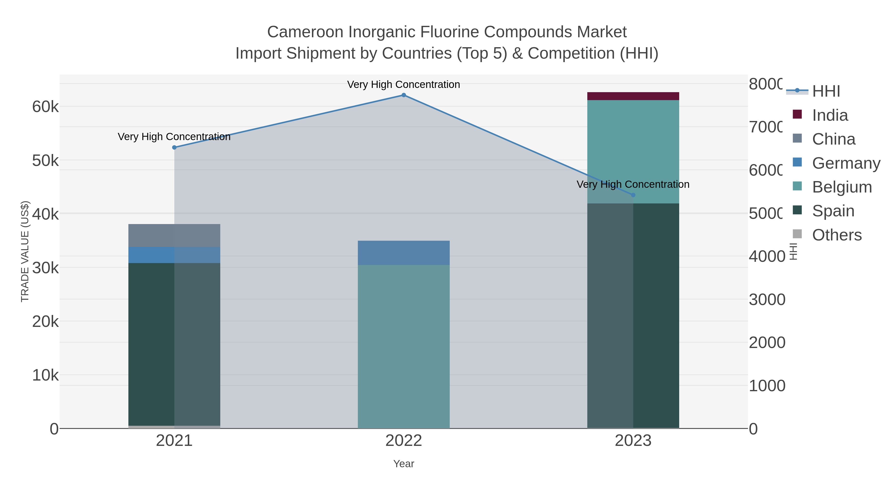 Cameroon Inorganic Fluorine Compounds Market Import Shipment by Countries (Top 5) & Competition (HHI)