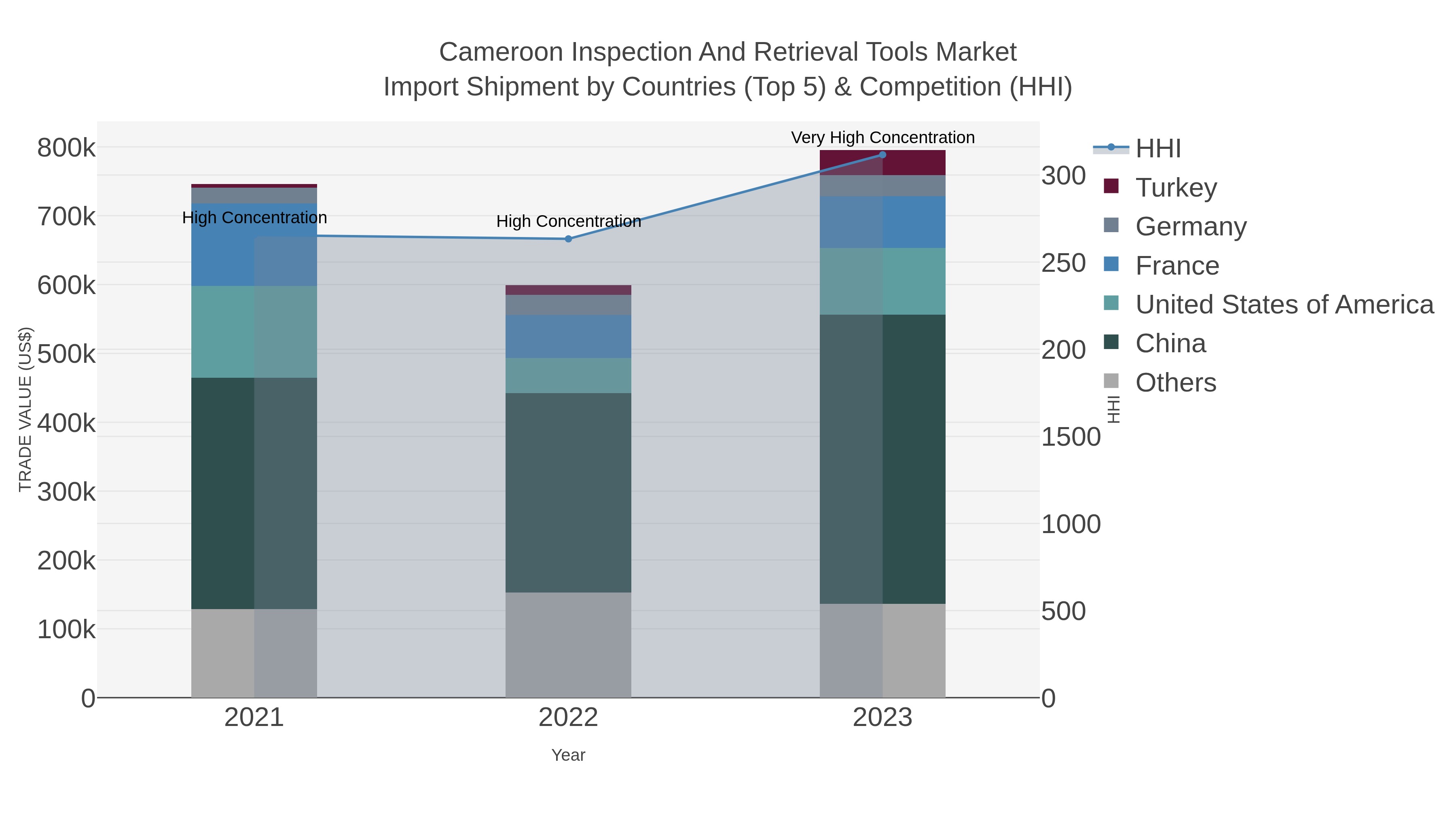 Cameroon Inspection And Retrieval Tools Market Import Shipment by Countries (Top 5) & Competition (HHI)