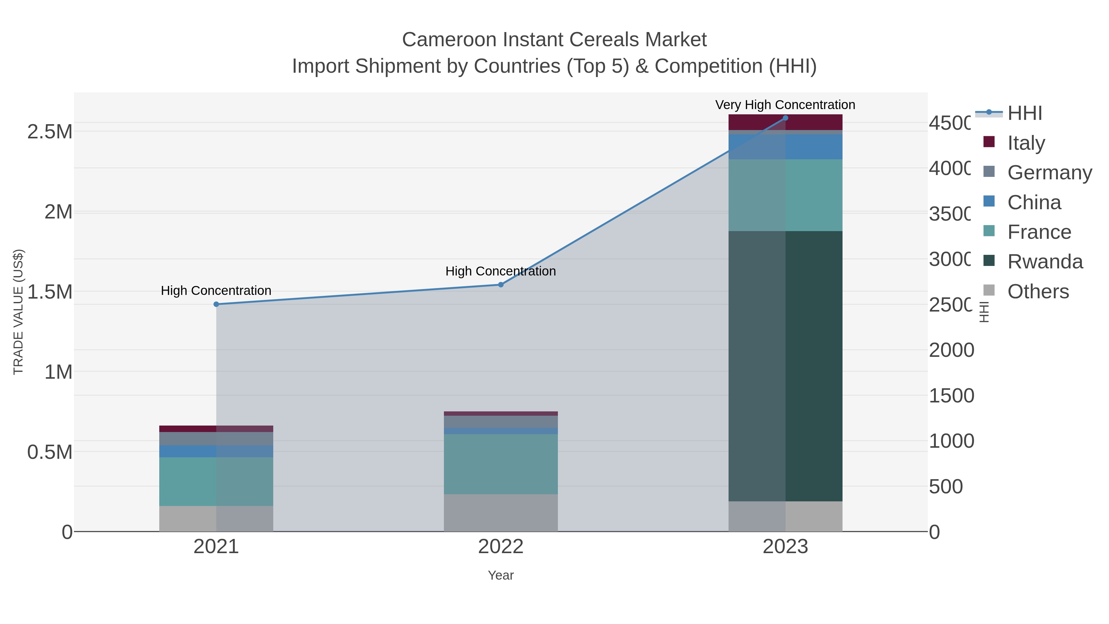 Cameroon Instant Cereals Market Import Shipment by Countries (Top 5) & Competition (HHI)