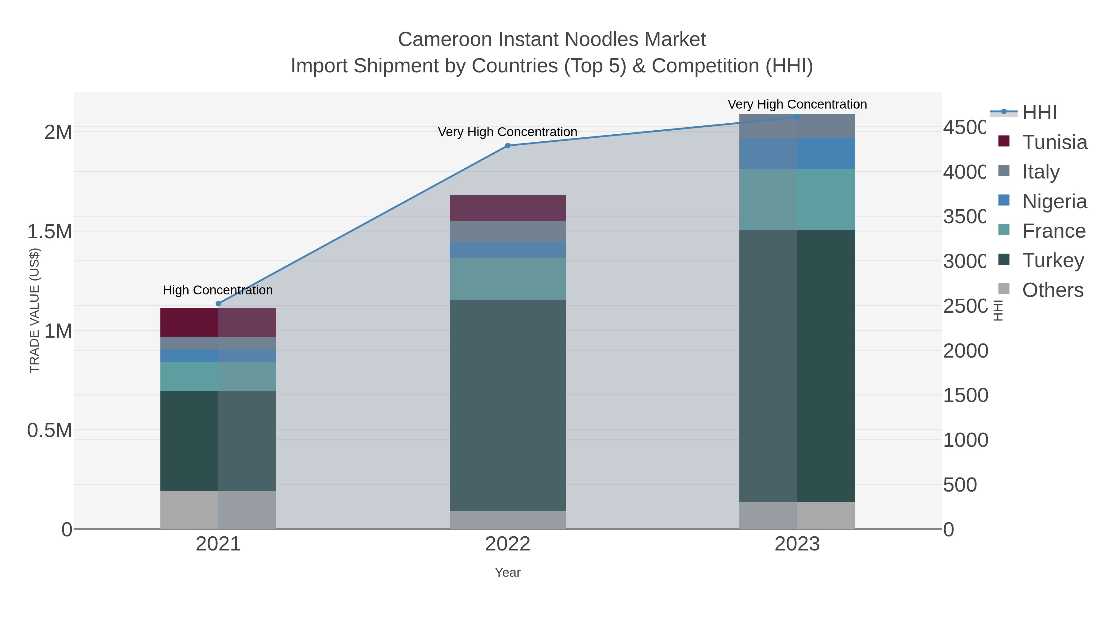 Cameroon Instant Noodles Market Import Shipment by Countries (Top 5) & Competition (HHI)