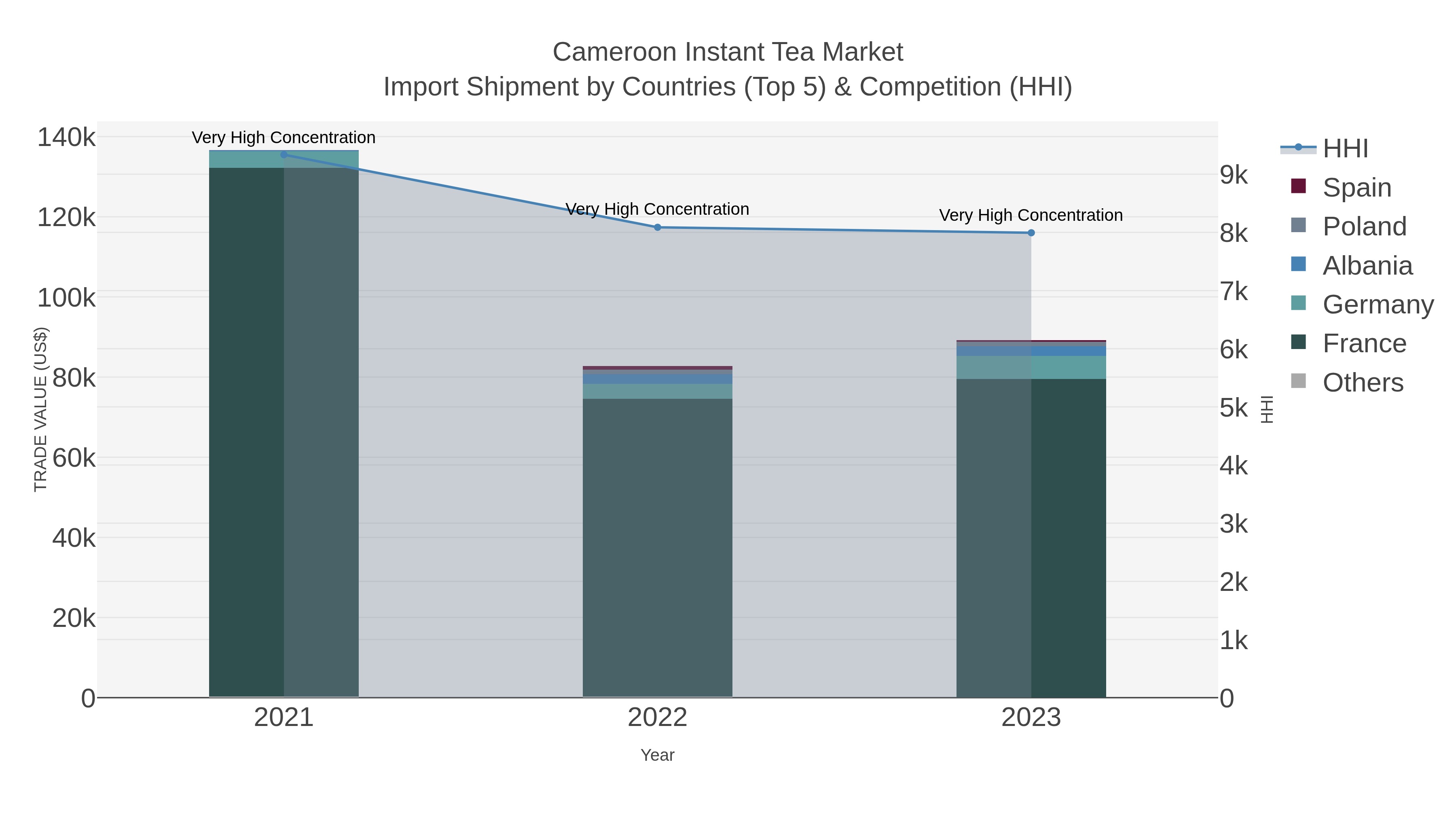 Cameroon Instant Tea Market Import Shipment by Countries (Top 5) & Competition (HHI)