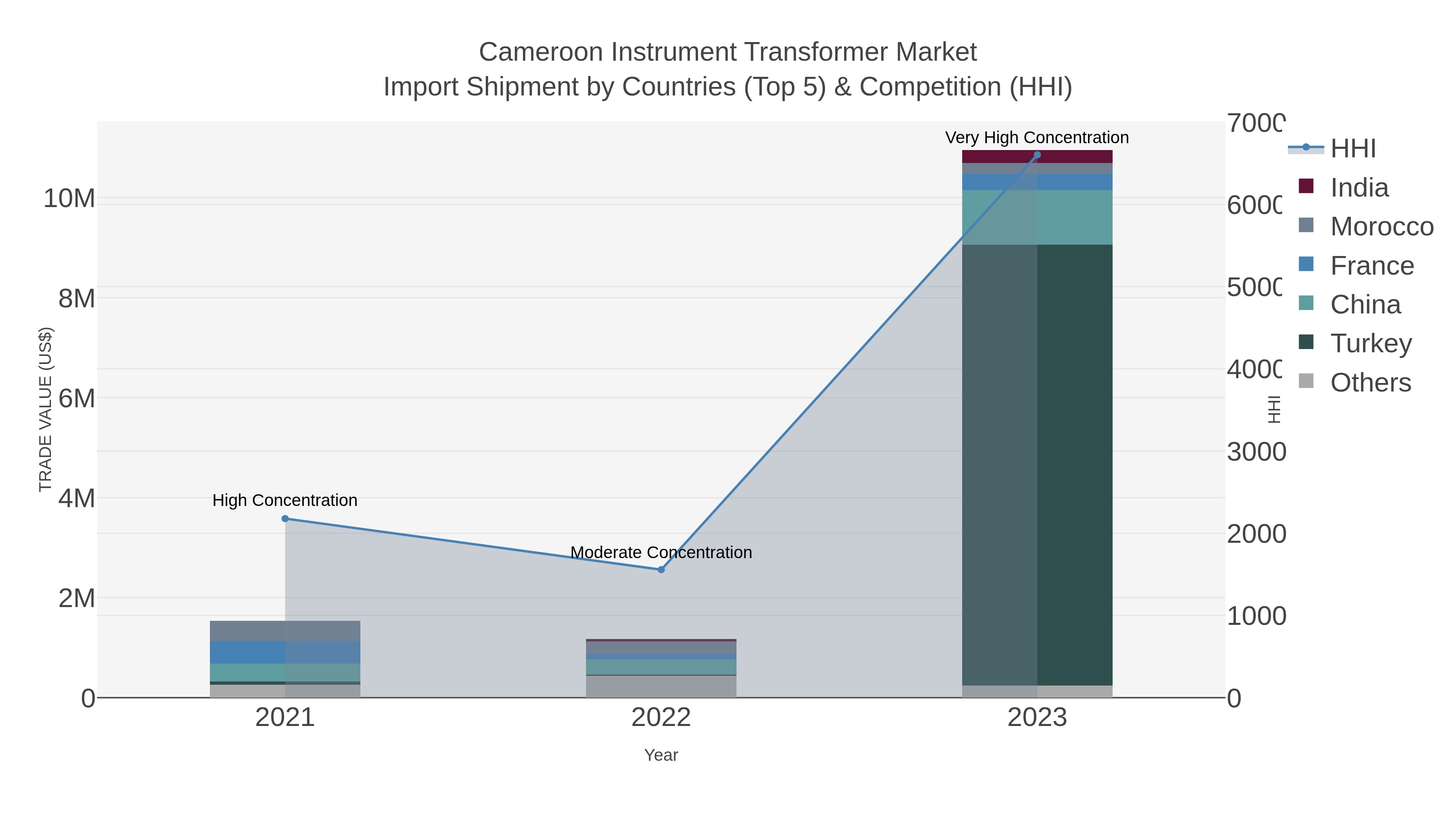 Cameroon Instrument Transformer Market Import Shipment by Countries (Top 5) & Competition (HHI)