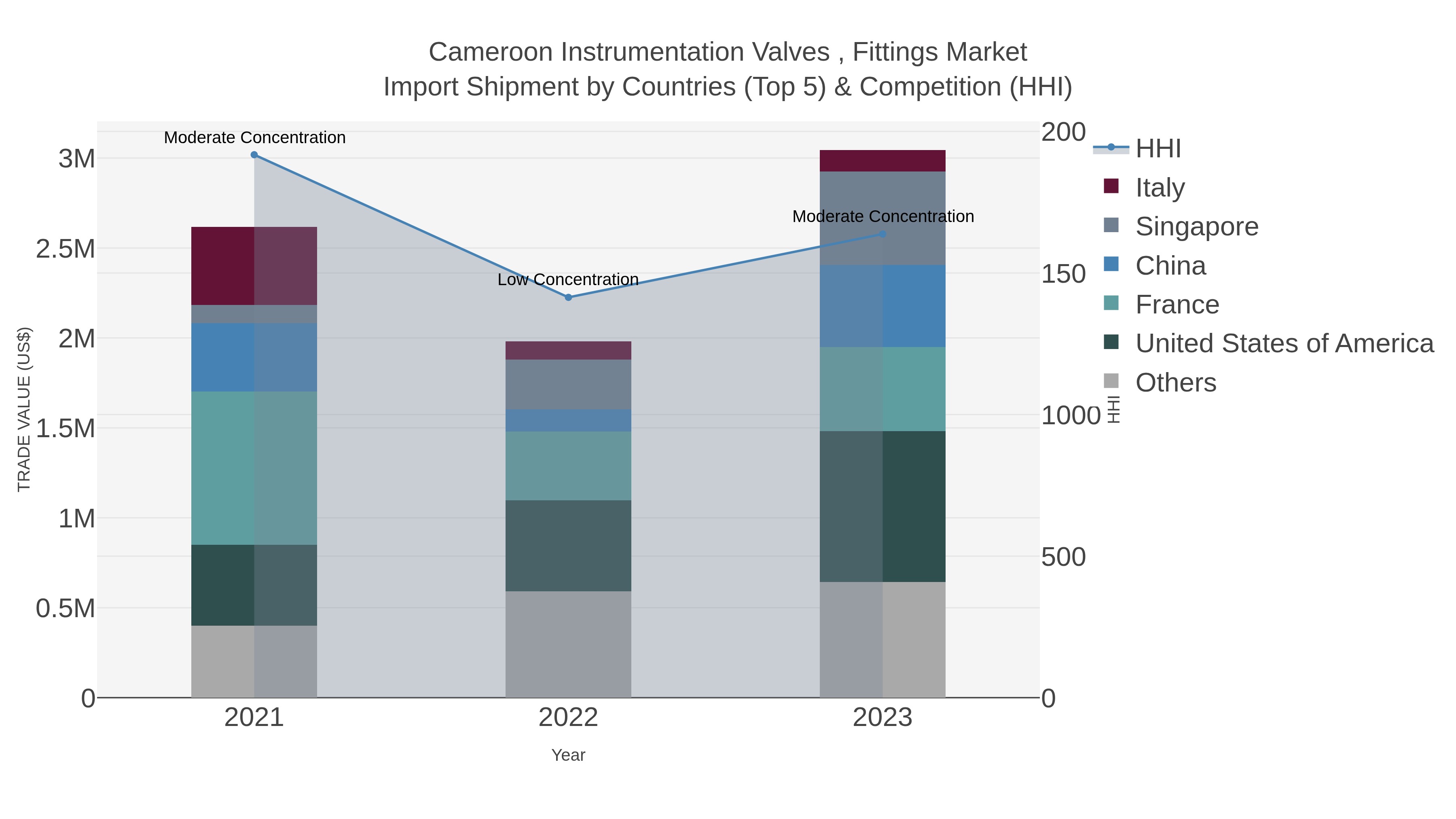 Cameroon Instrumentation Valves , Fittings Market Import Shipment by Countries (Top 5) & Competition (HHI)