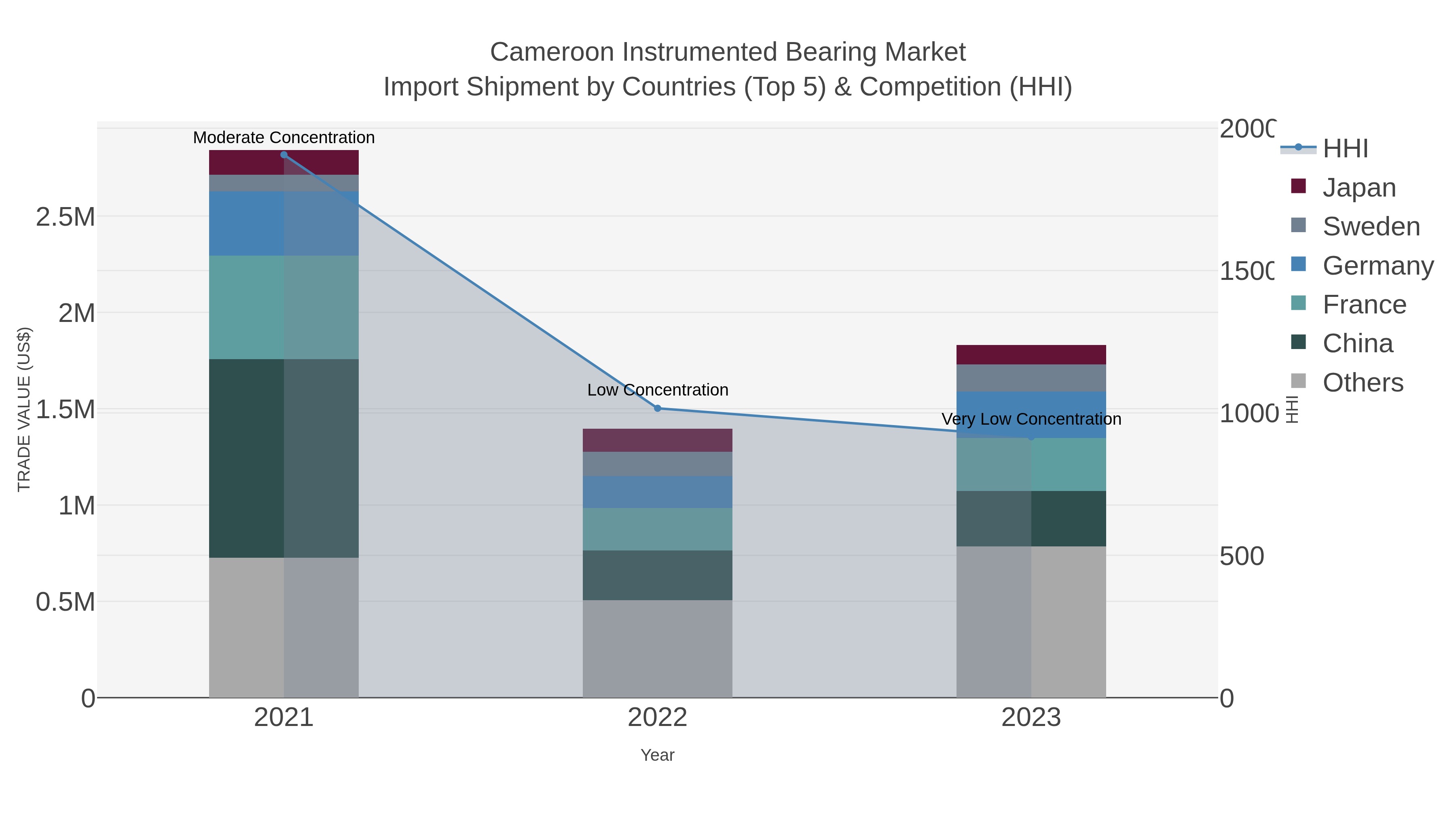 Cameroon Instrumented Bearing Market Import Shipment by Countries (Top 5) & Competition (HHI)