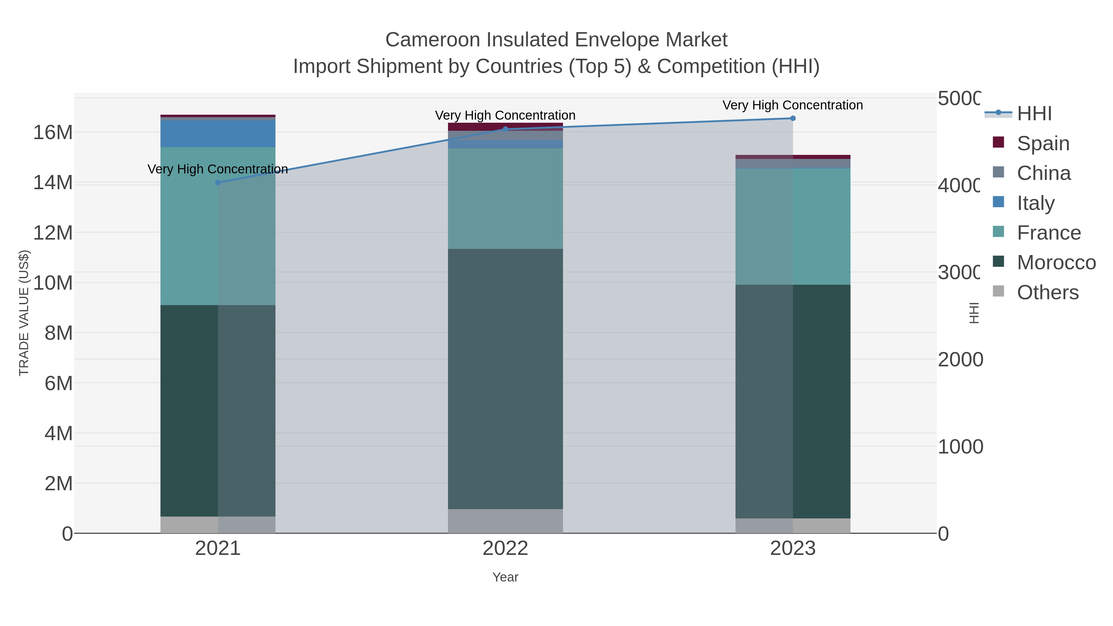 Cameroon Insulated Envelope Market Import Shipment by Countries (Top 5) & Competition (HHI)