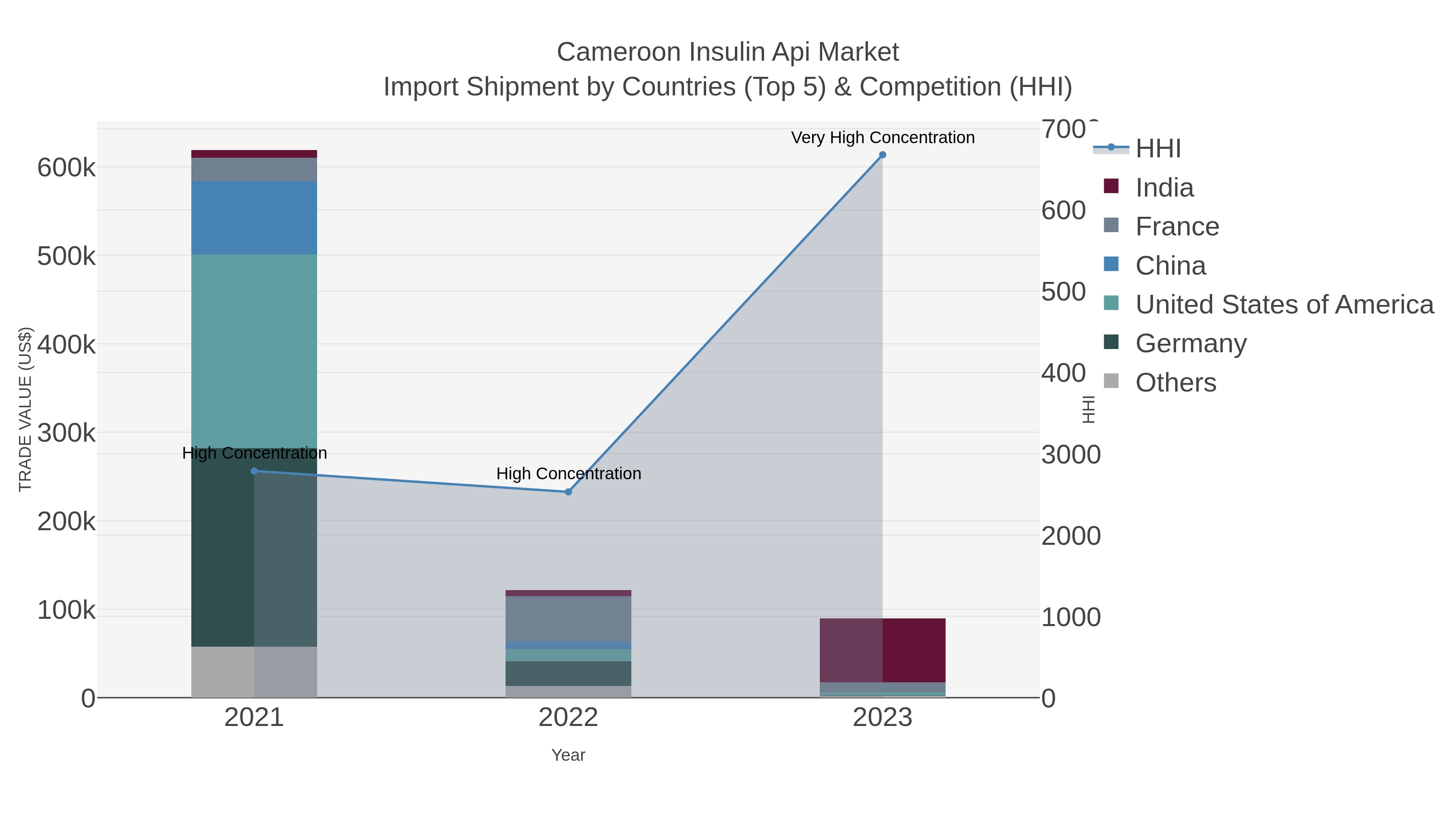 Cameroon Insulin Api Market Import Shipment by Countries (Top 5) & Competition (HHI)