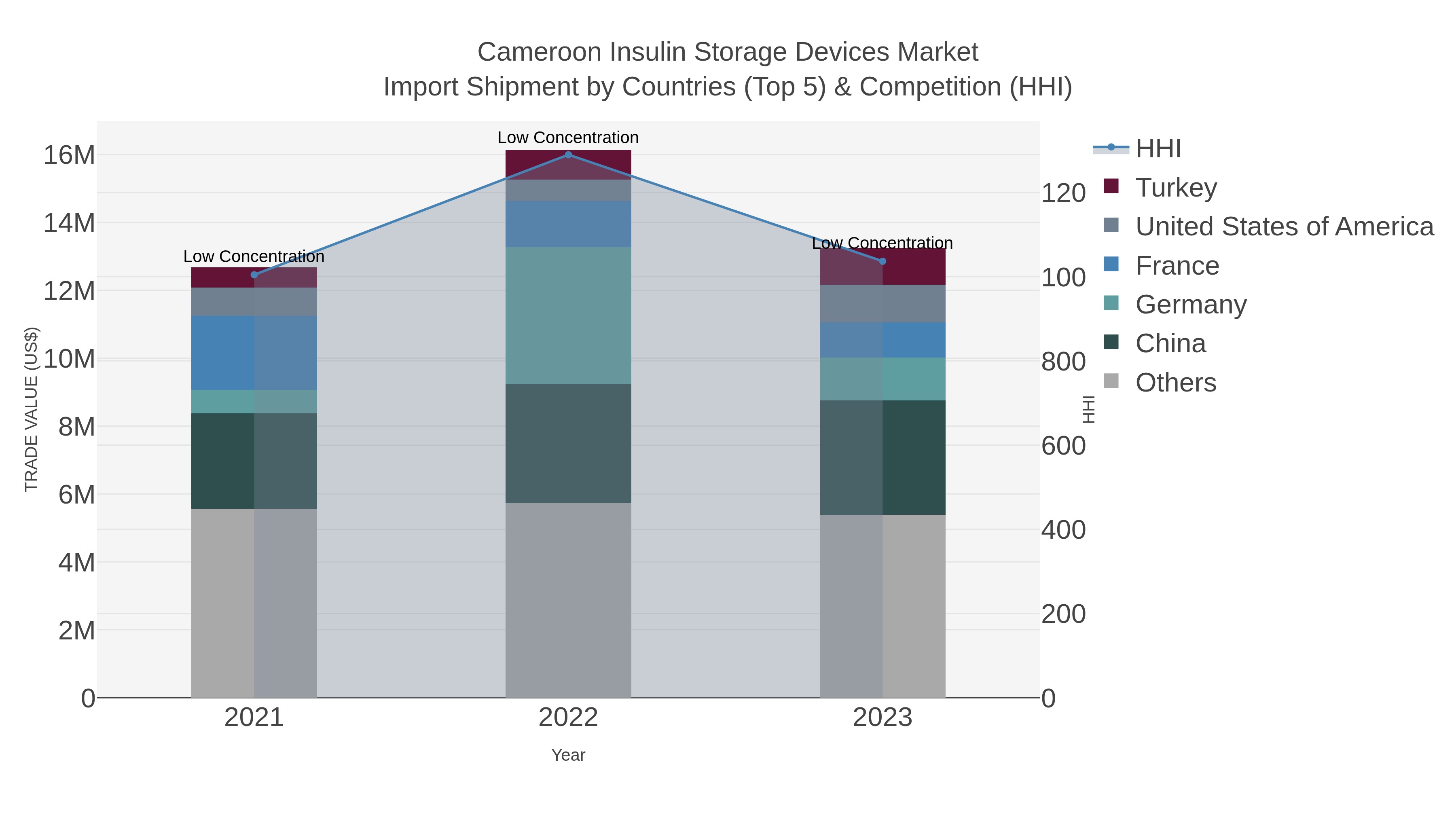 Cameroon Insulin Storage Devices Market Import Shipment by Countries (Top 5) & Competition (HHI)