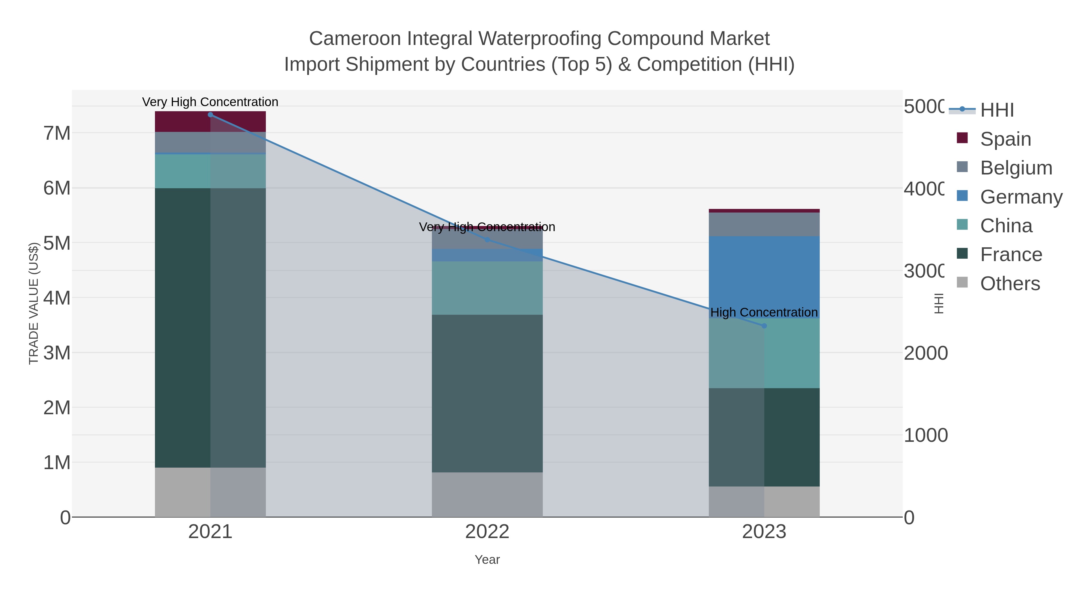 Cameroon Integral Waterproofing Compound Market Import Shipment by Countries (Top 5) & Competition (HHI)