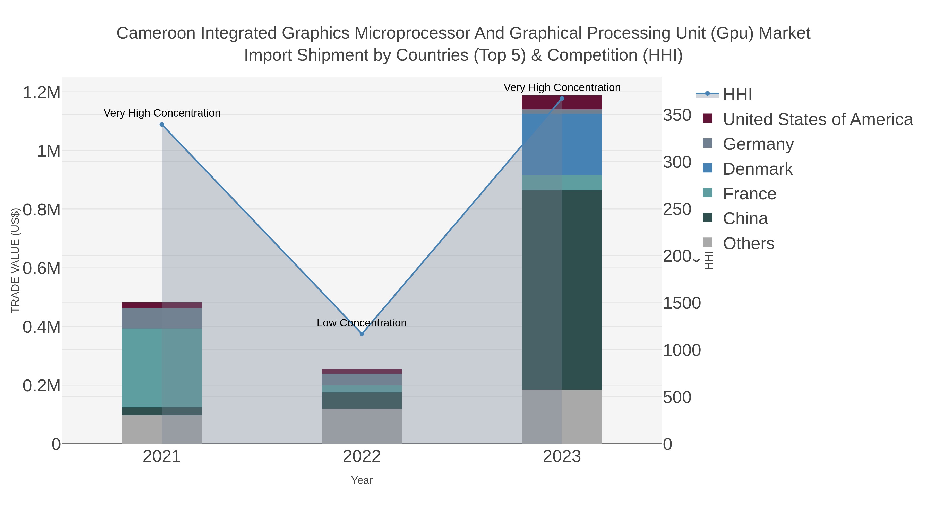 Cameroon Integrated Graphics Microprocessor And Graphical Processing Unit (gpu) Market Import Shipment by Countries (Top 5) & Competition (HHI)